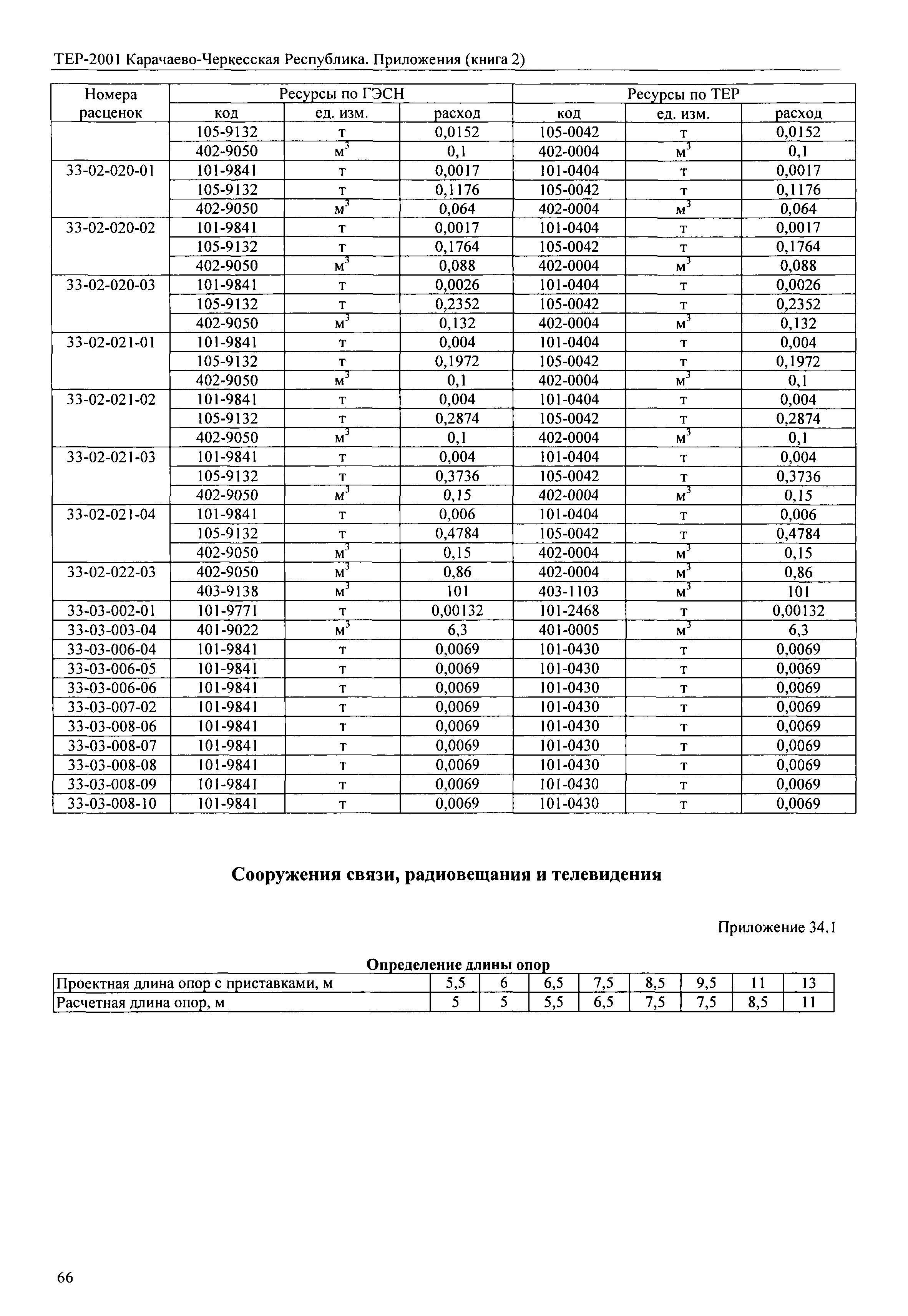 ТЕР 81-02-Пр-2001