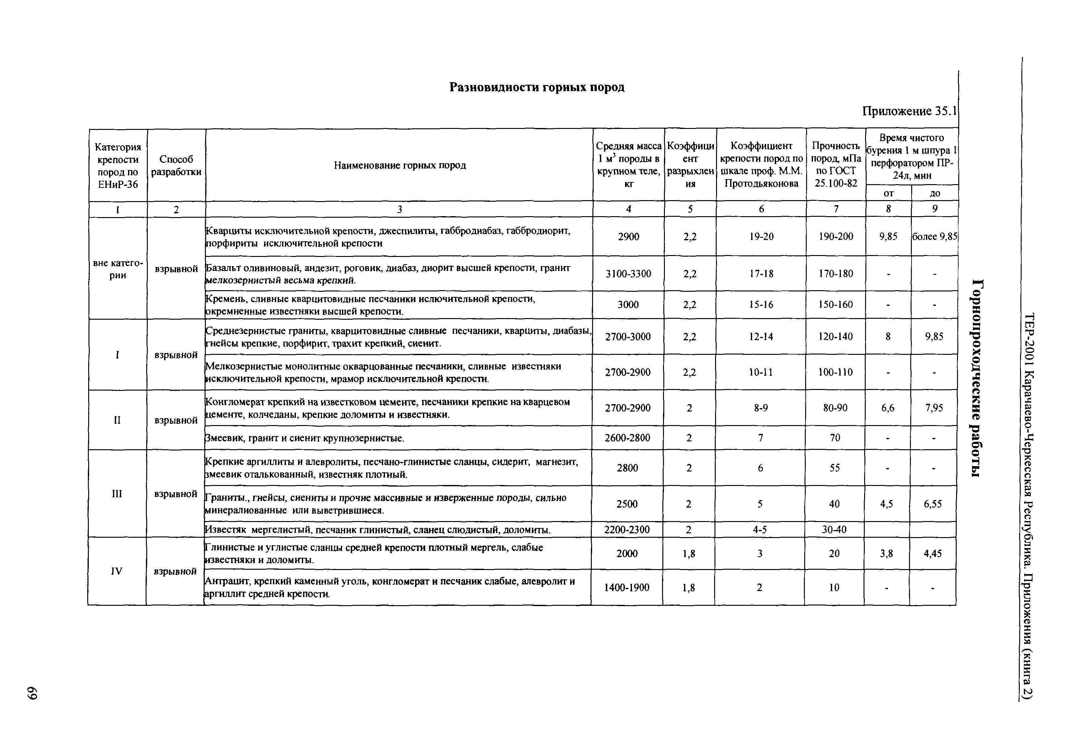 ТЕР 81-02-Пр-2001