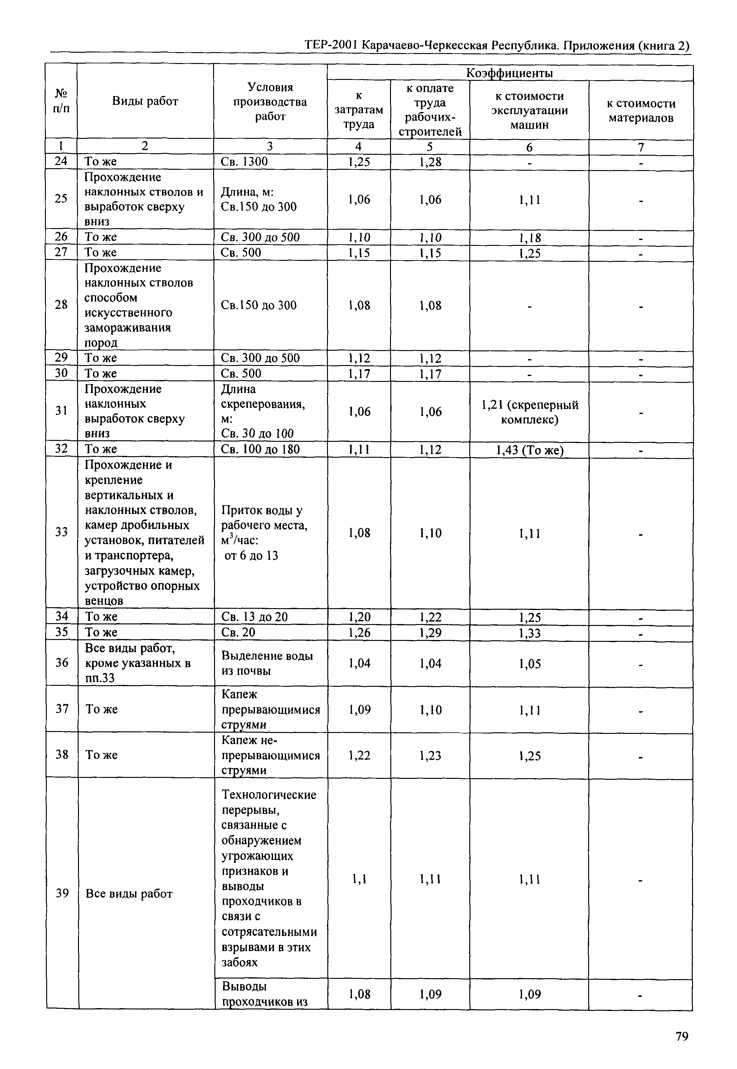 ТЕР 81-02-Пр-2001