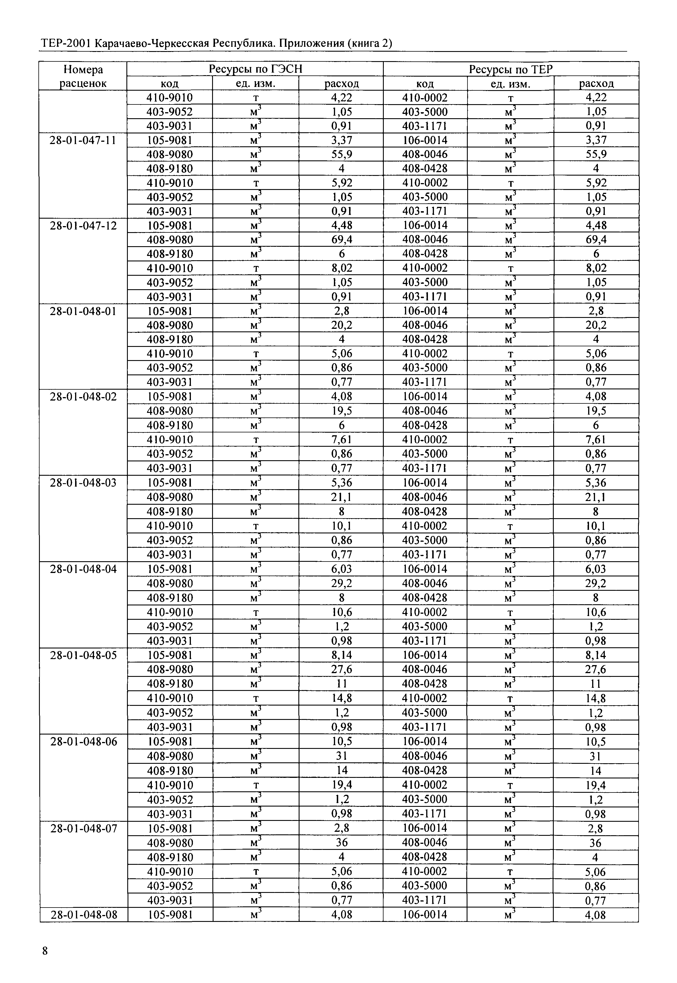 ТЕР 81-02-Пр-2001