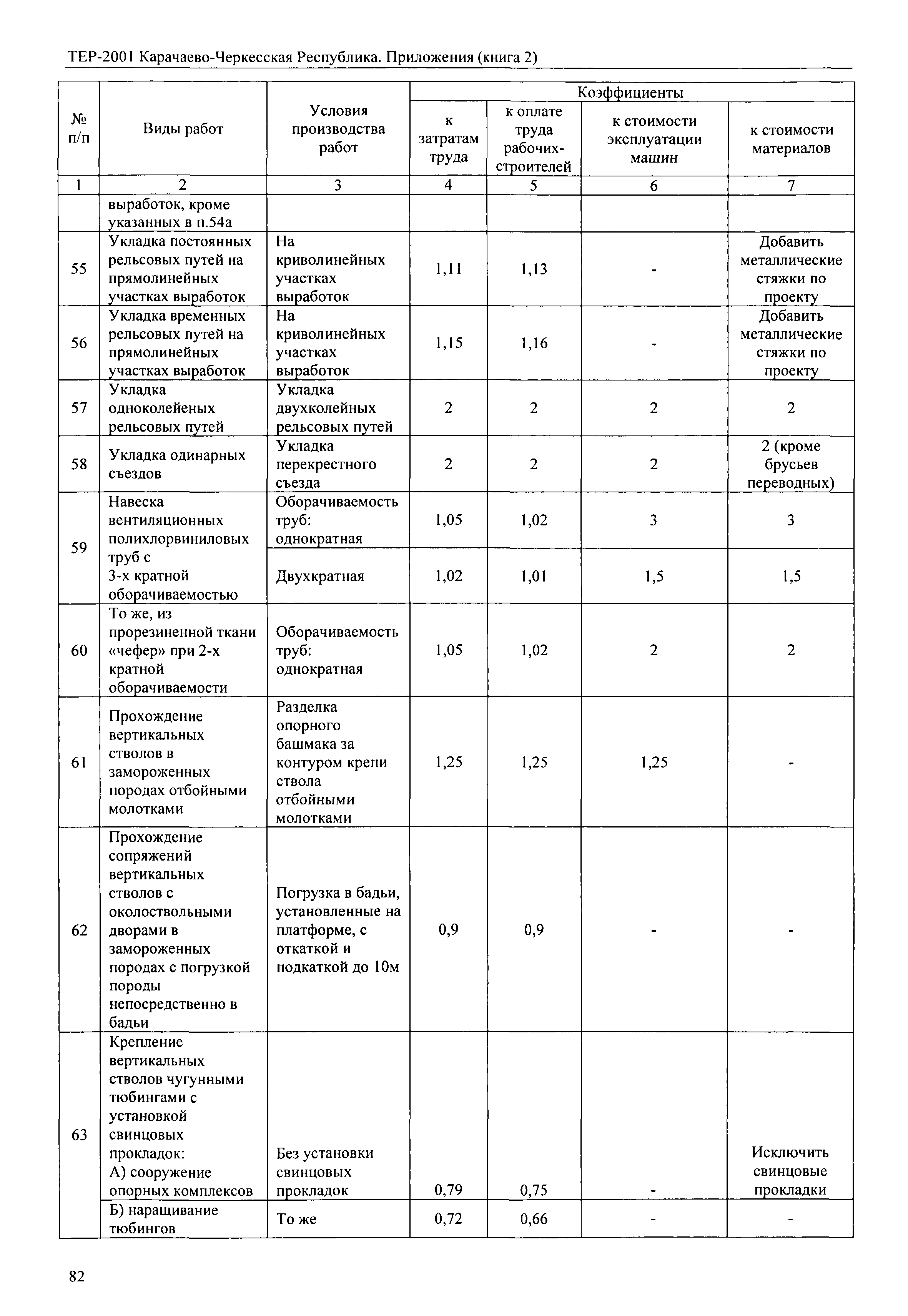 ТЕР 81-02-Пр-2001