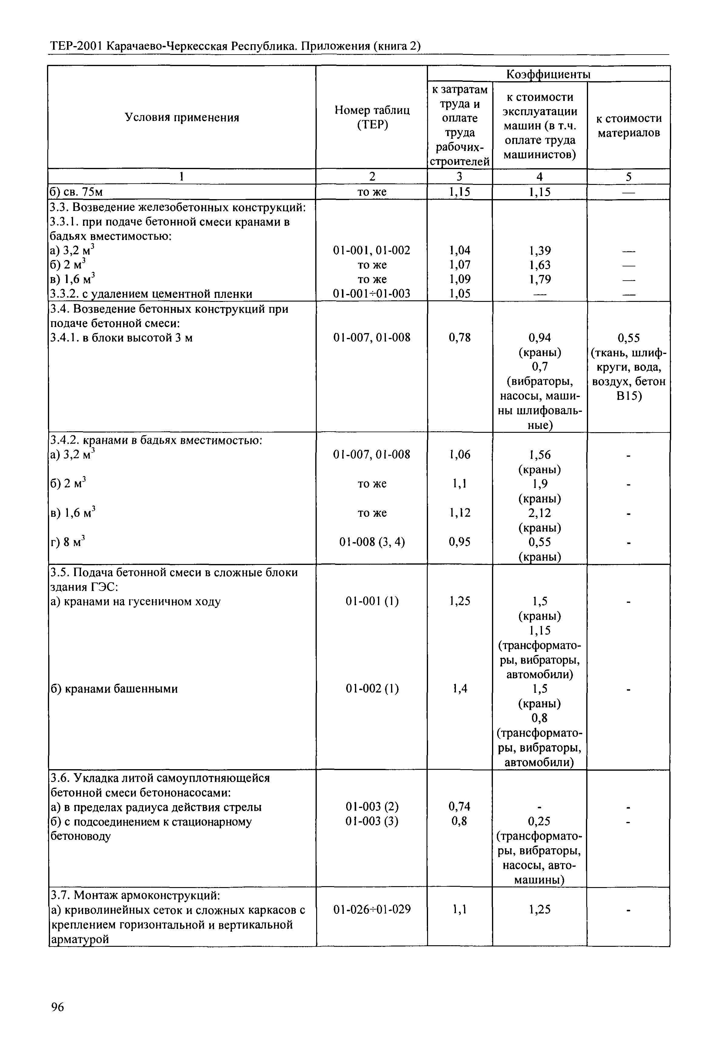 ТЕР 81-02-Пр-2001