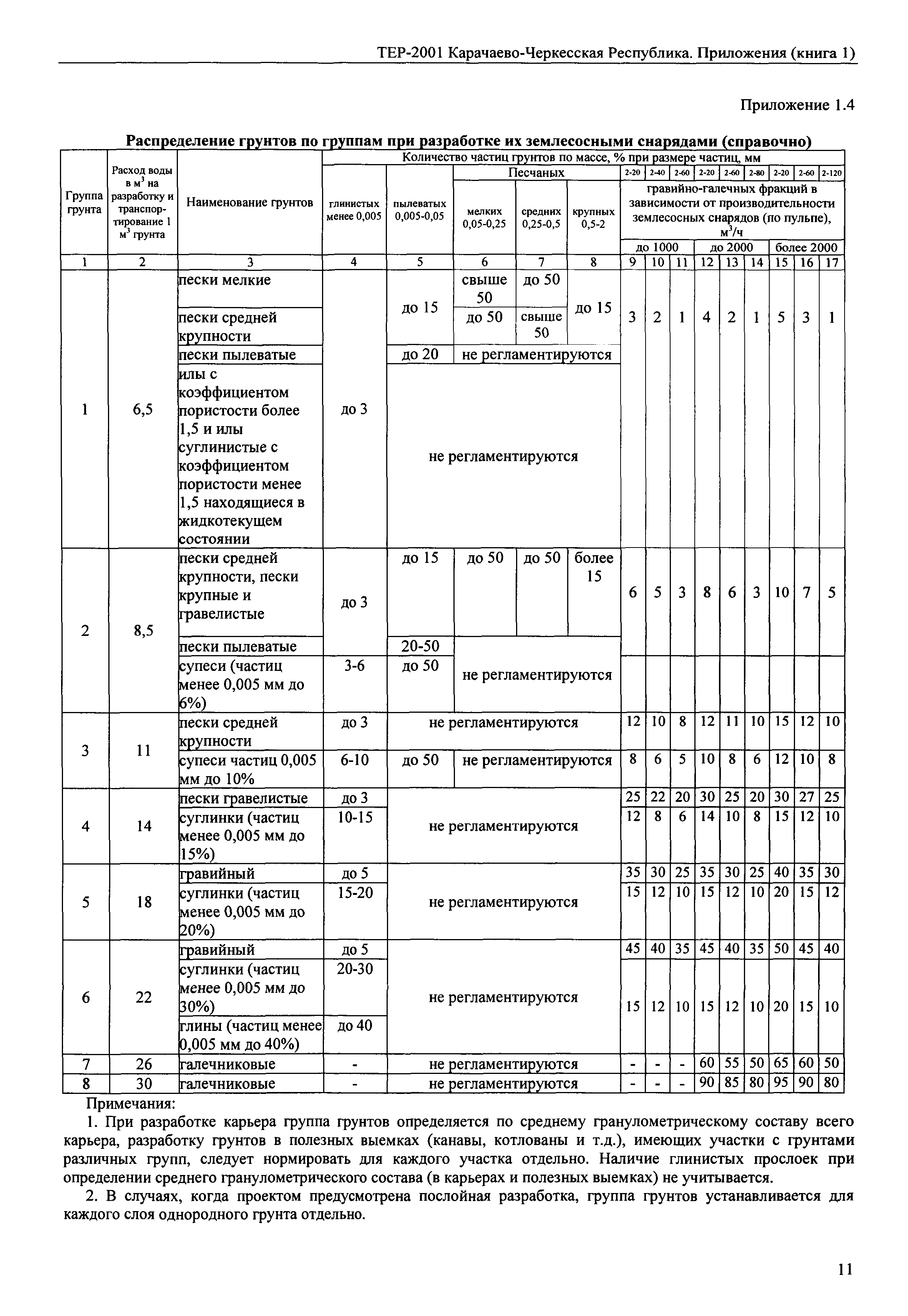 ТЕР 81-02-Пр-2001