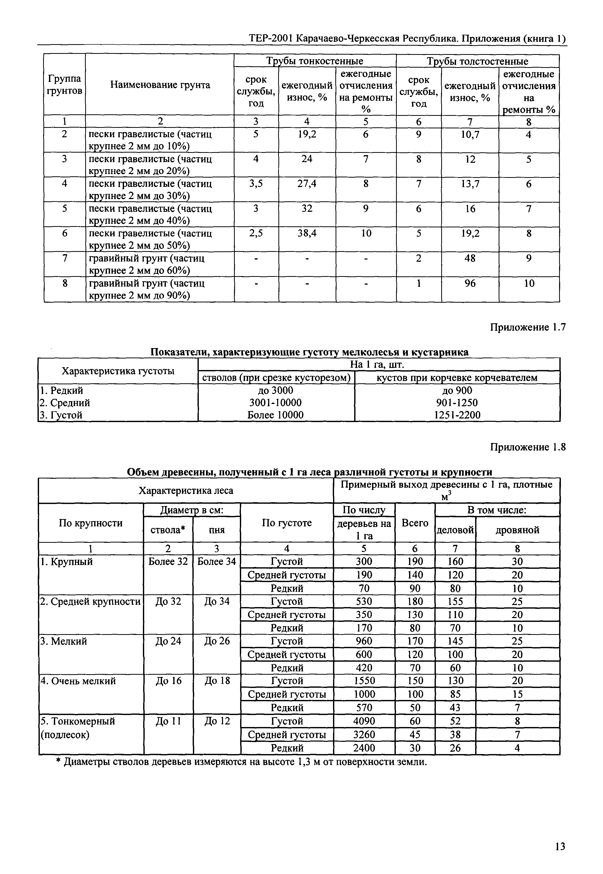 ТЕР 81-02-Пр-2001