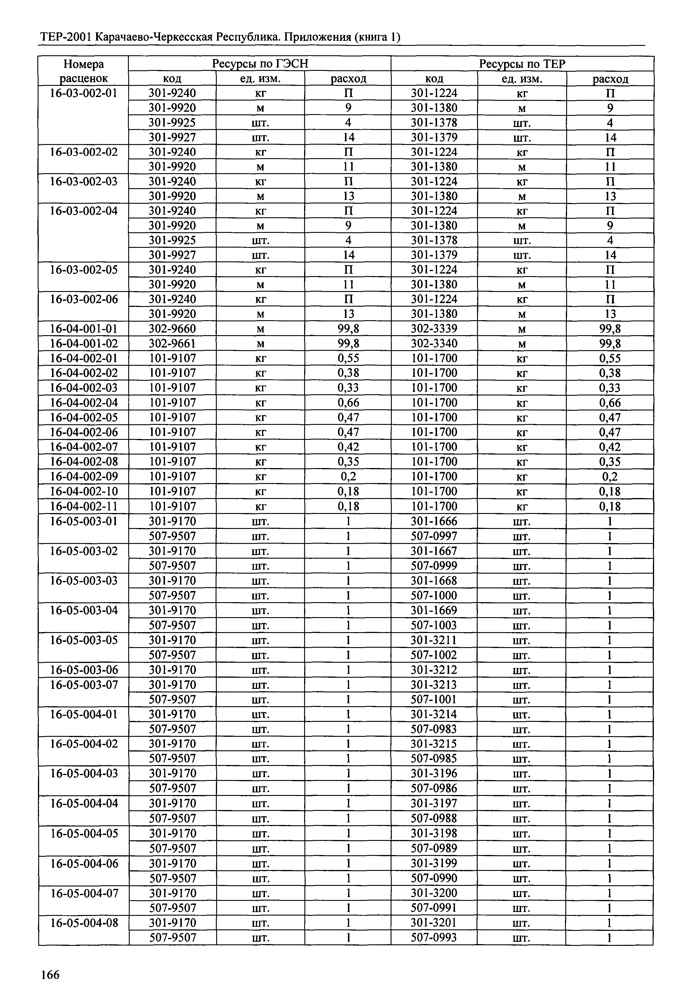 ТЕР 81-02-Пр-2001