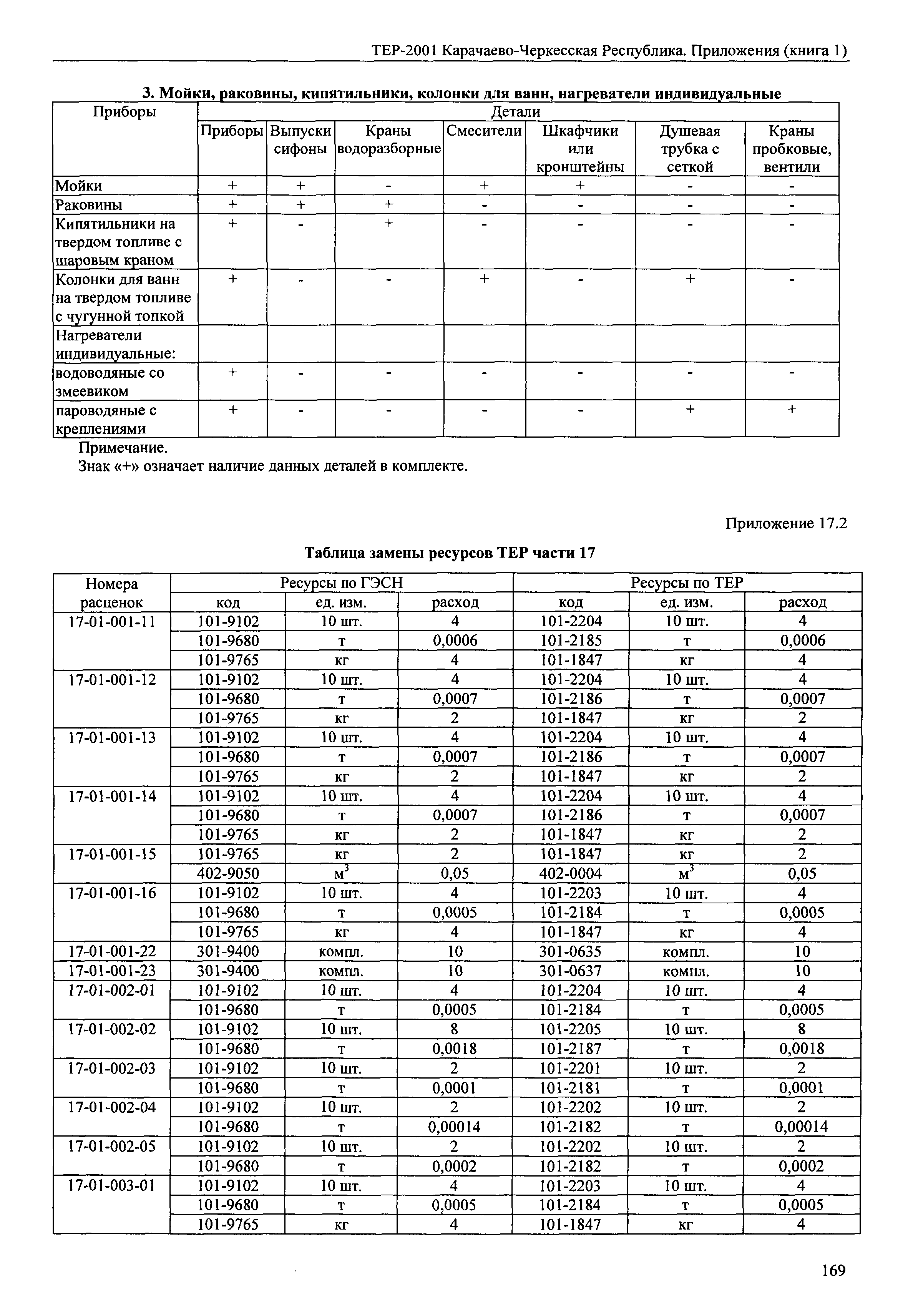 ТЕР 81-02-Пр-2001