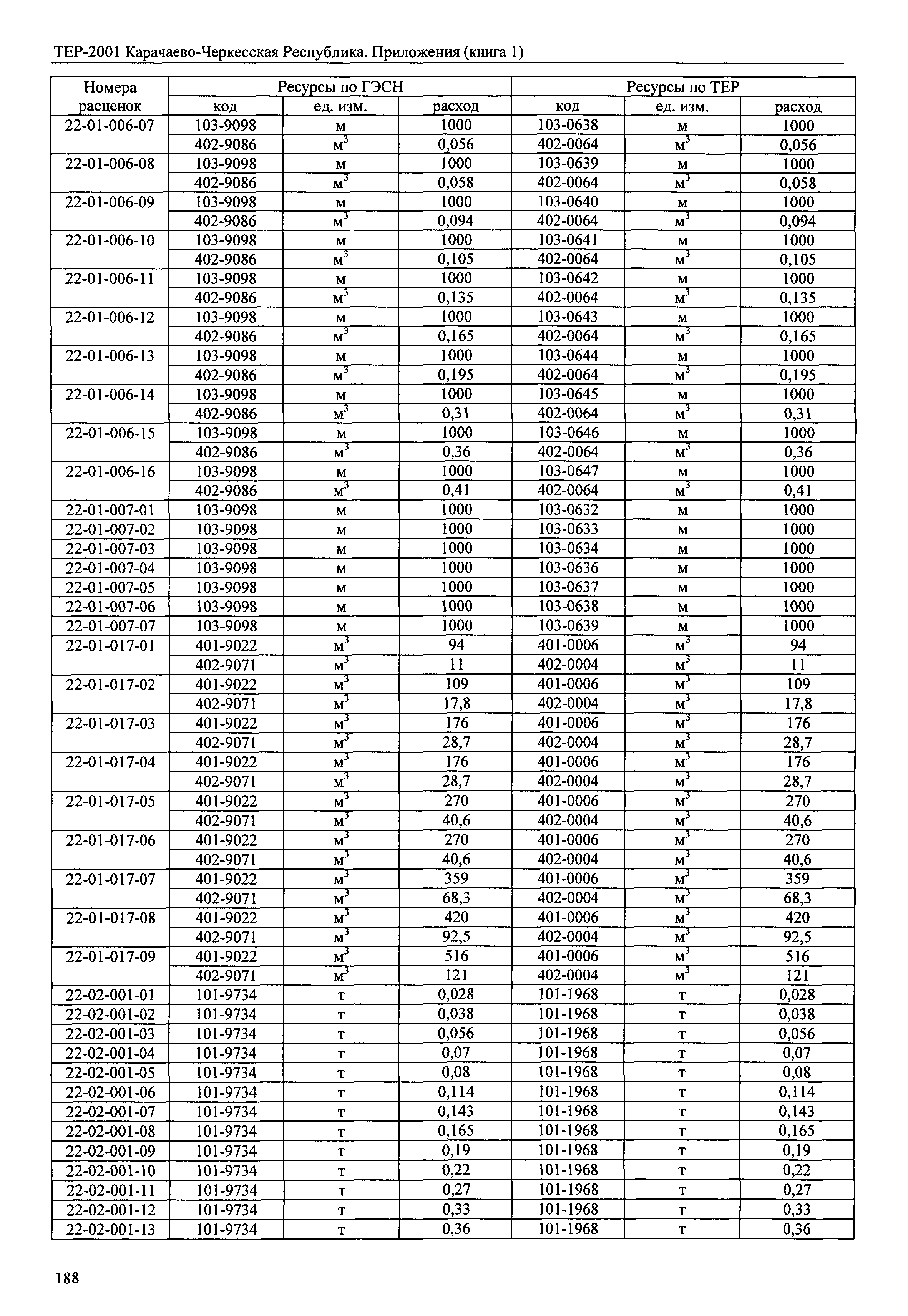 ТЕР 81-02-Пр-2001