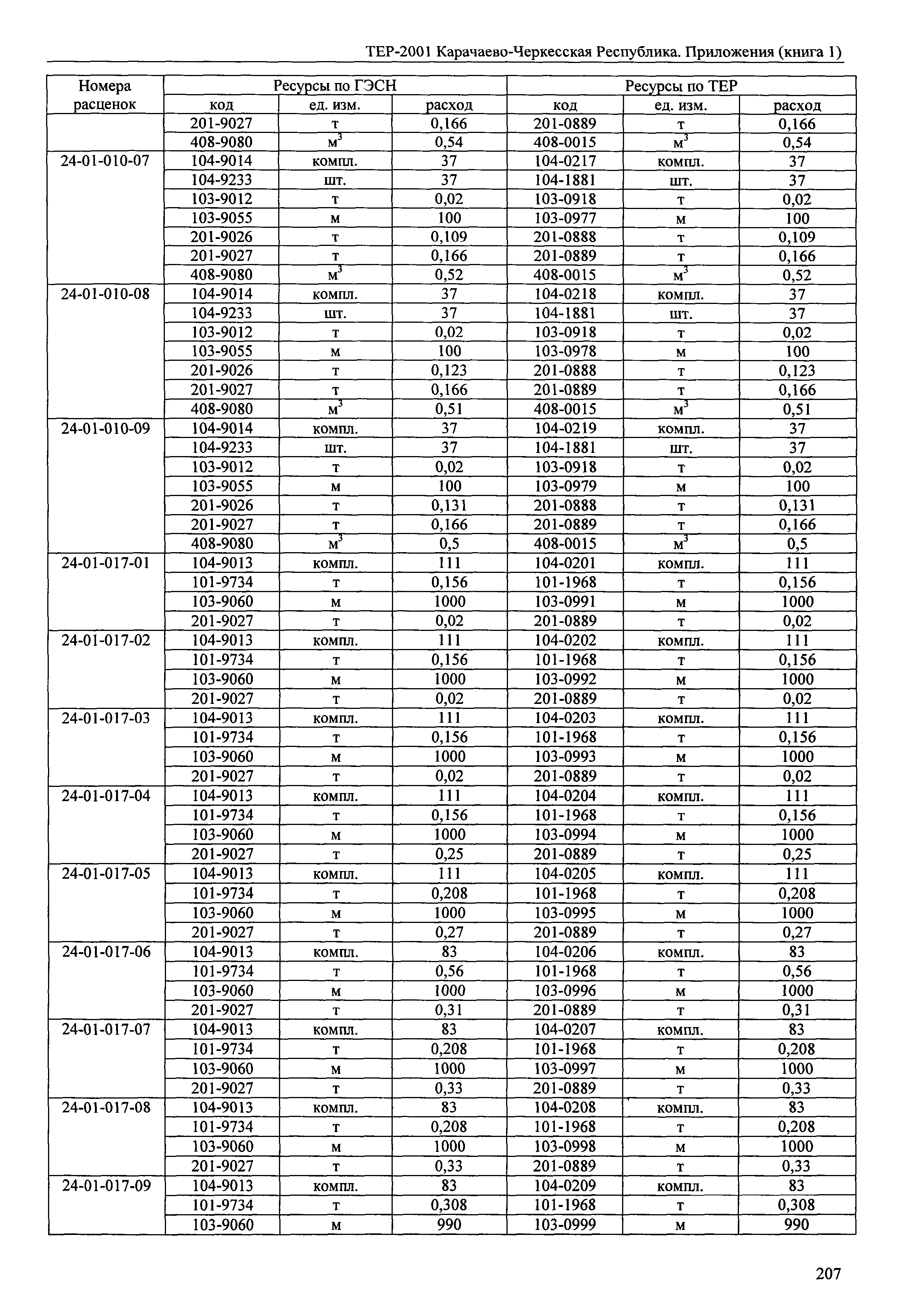 ТЕР 81-02-Пр-2001