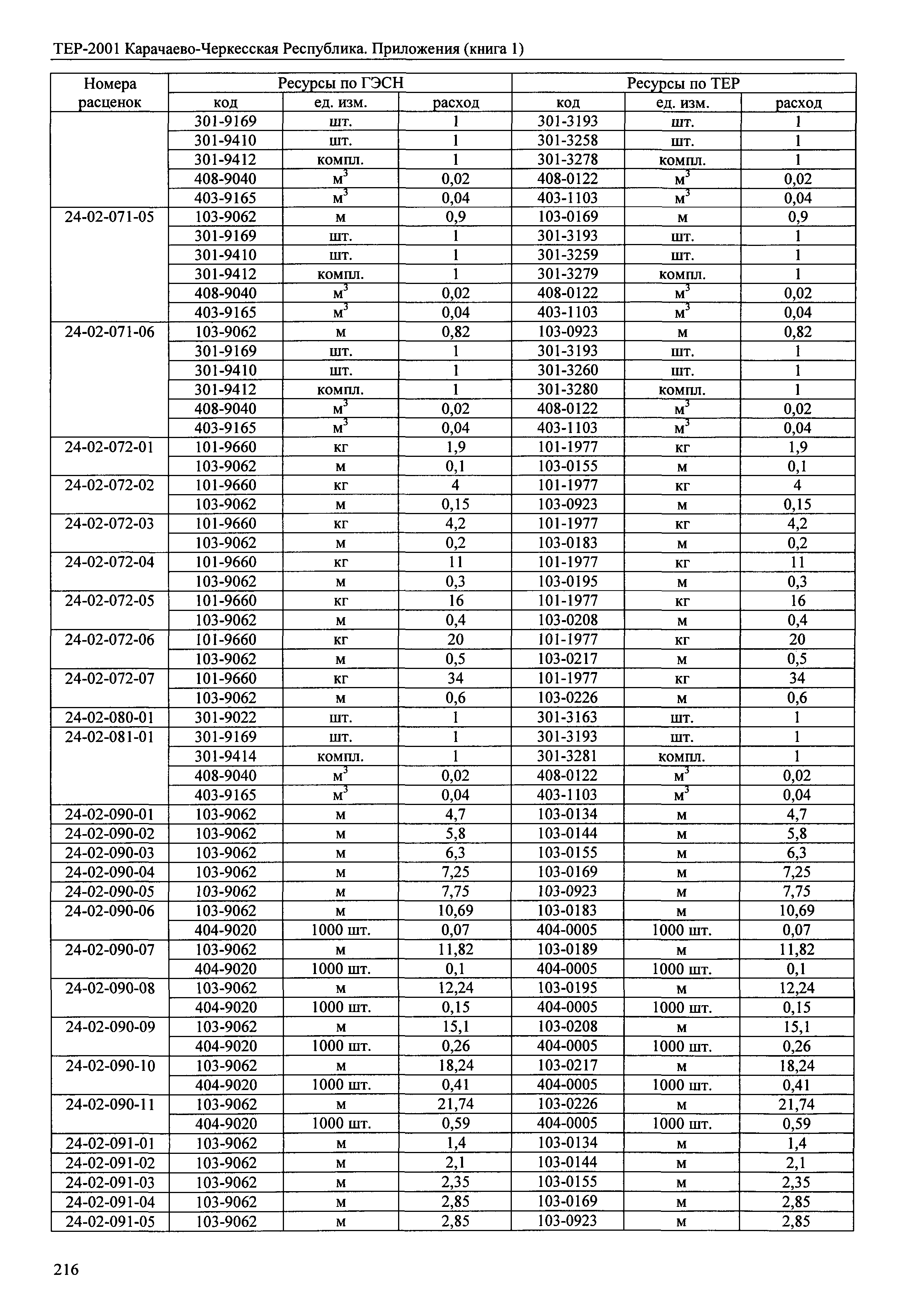 ТЕР 81-02-Пр-2001