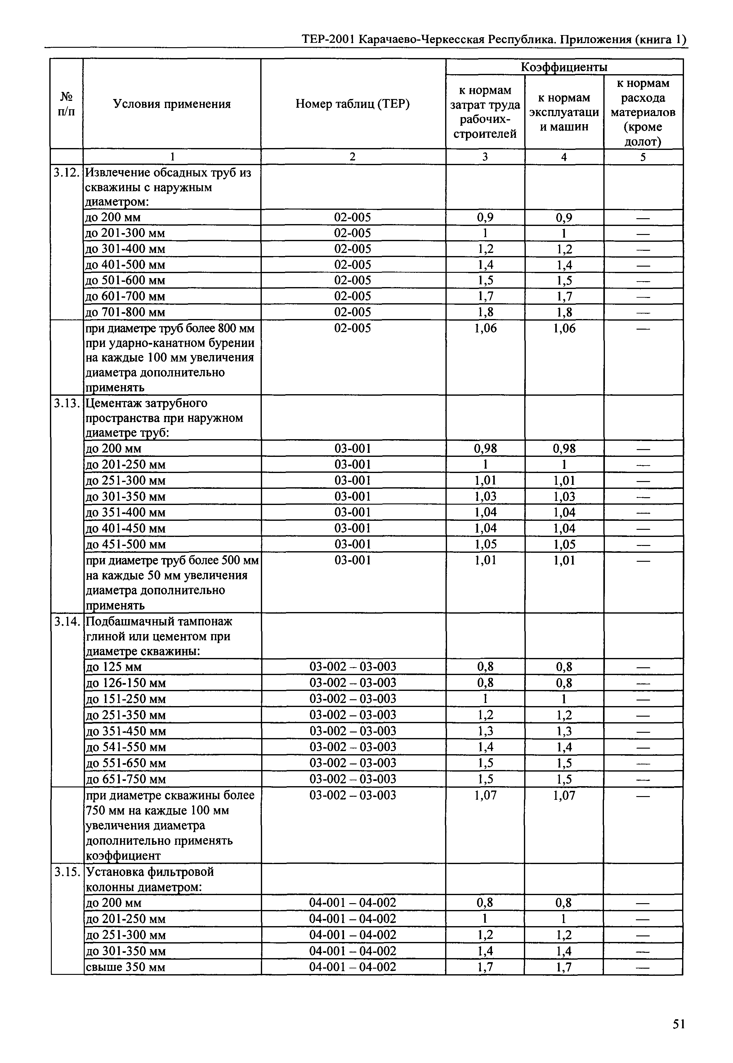 ТЕР 81-02-Пр-2001