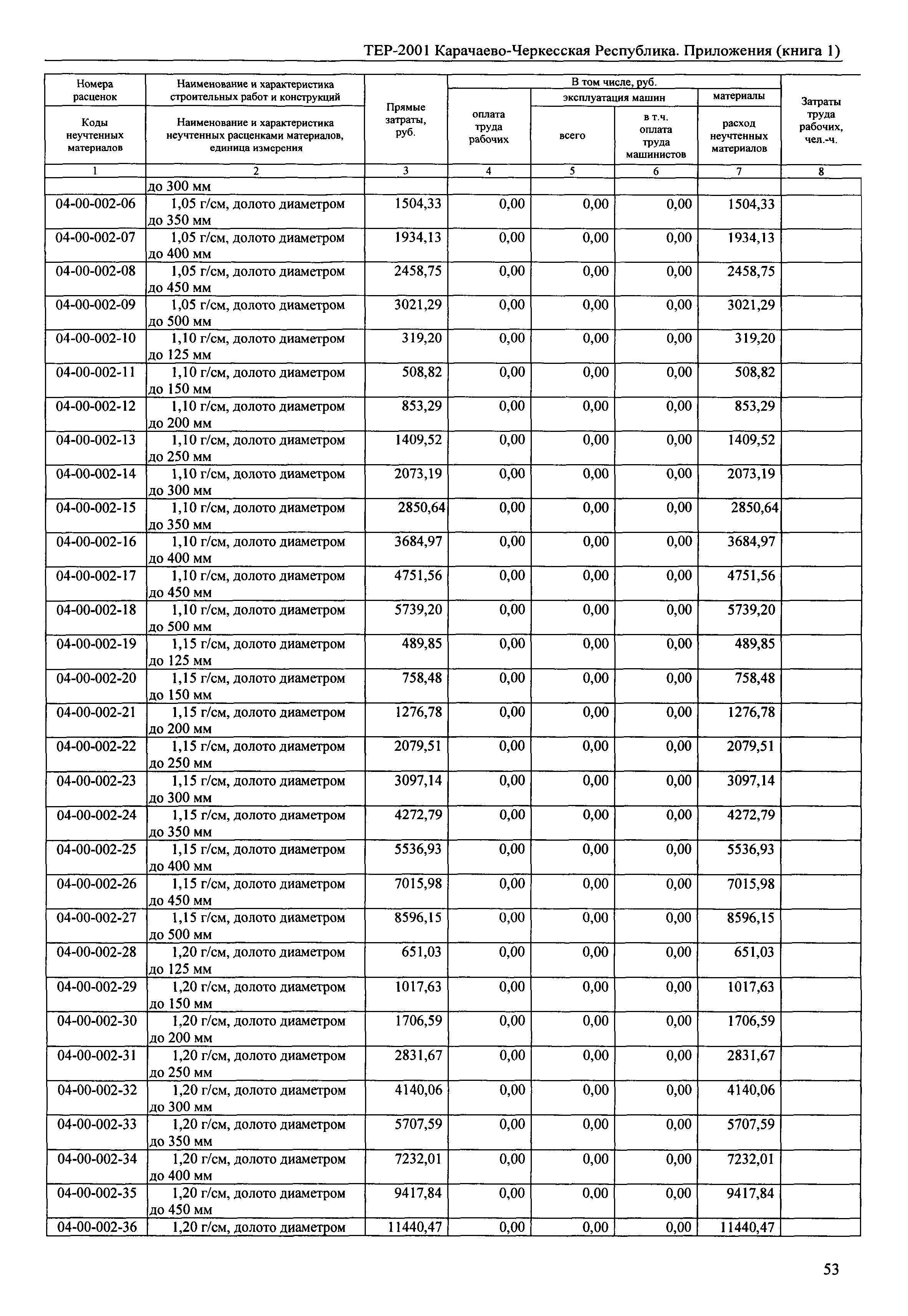 ТЕР 81-02-Пр-2001