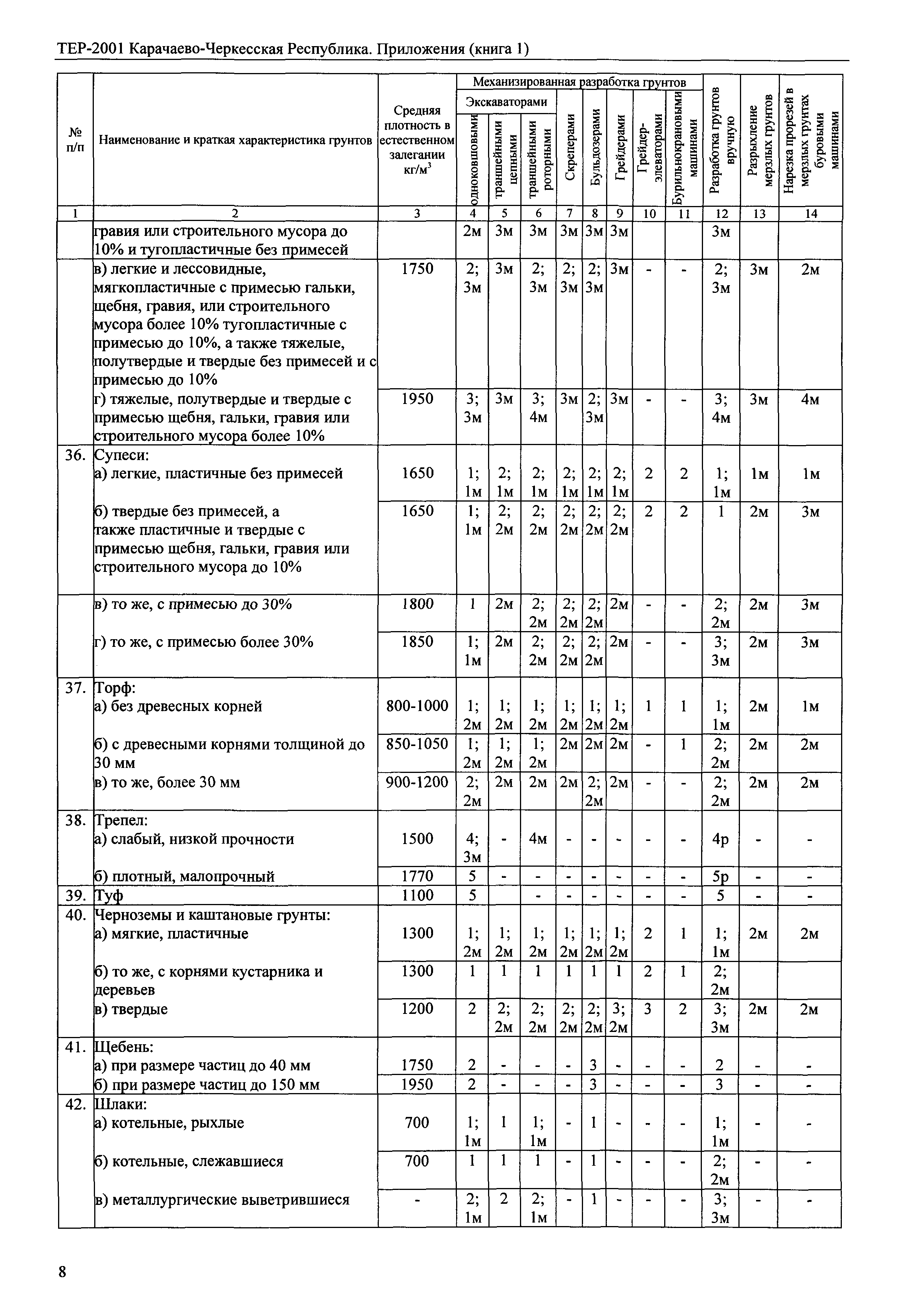 ТЕР 81-02-Пр-2001