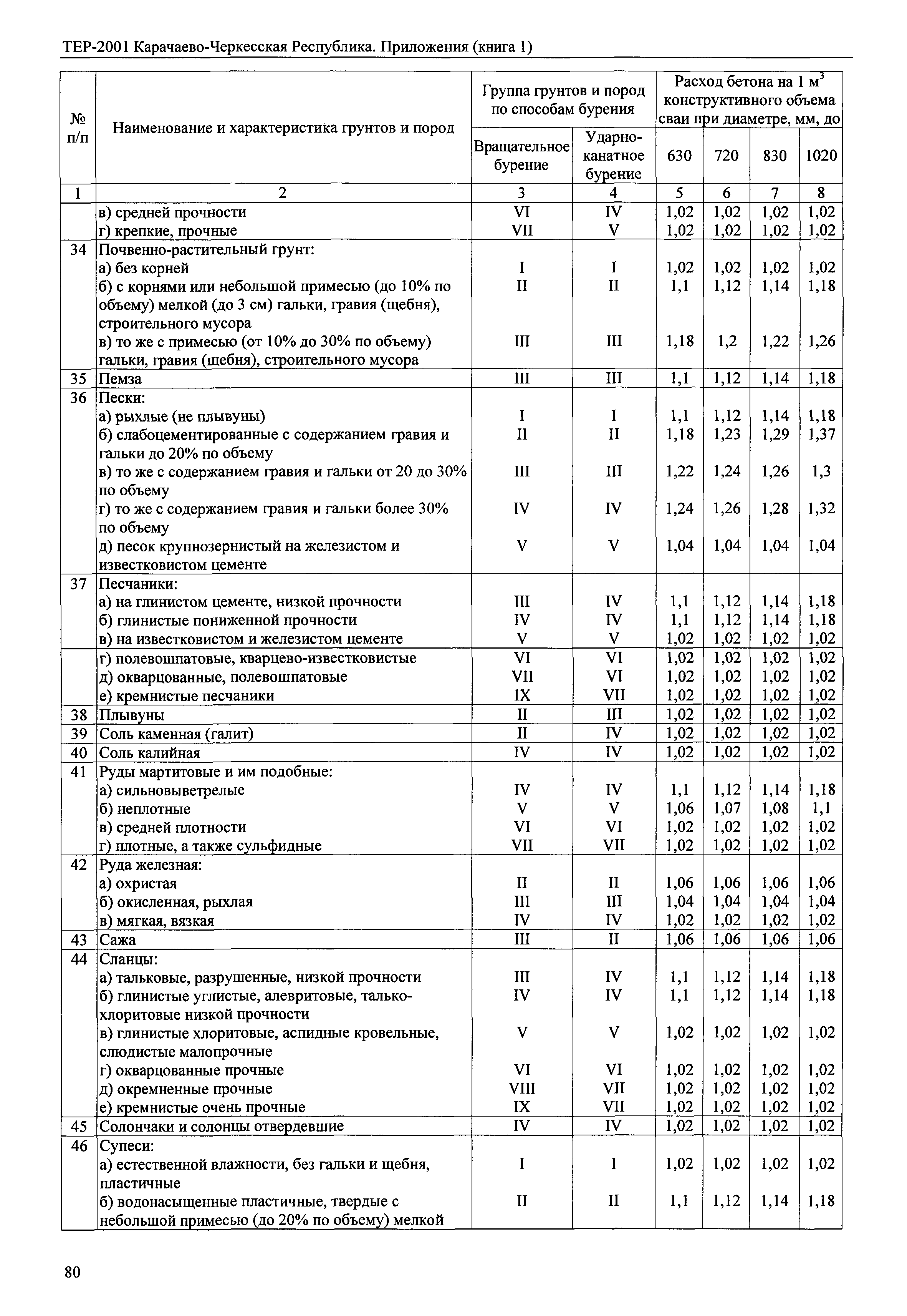 ТЕР 81-02-Пр-2001