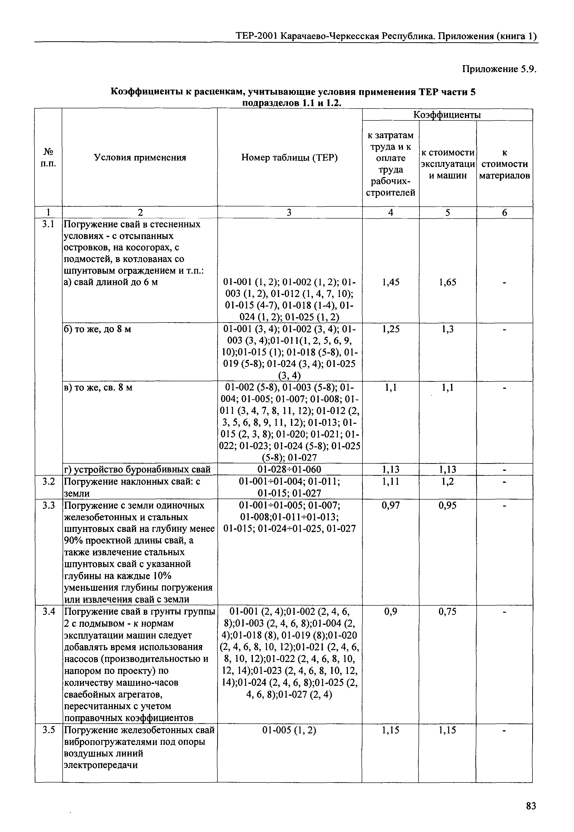 ТЕР 81-02-Пр-2001