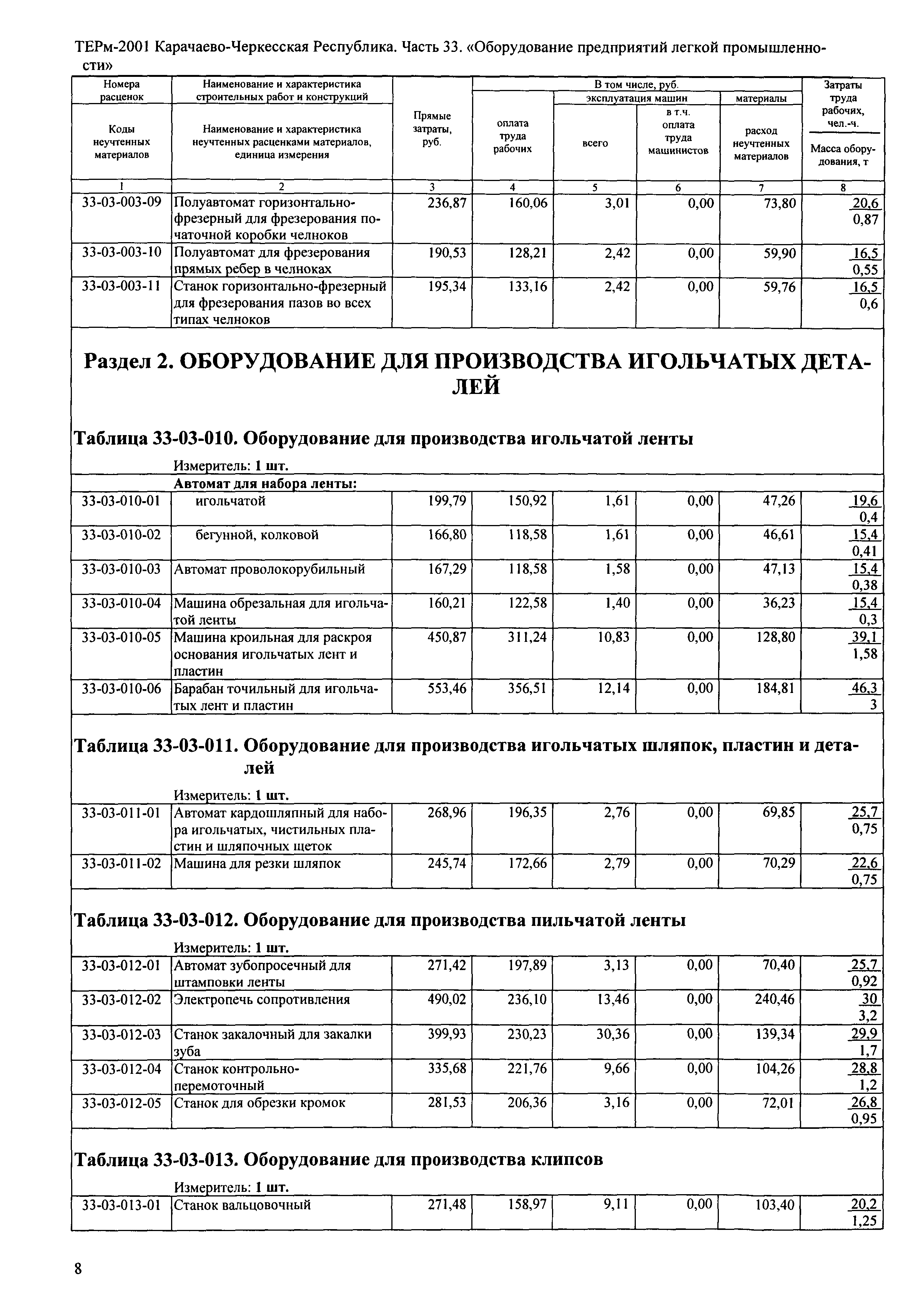 ТЕРм Карачаево-Черкесская Республика 33-2001