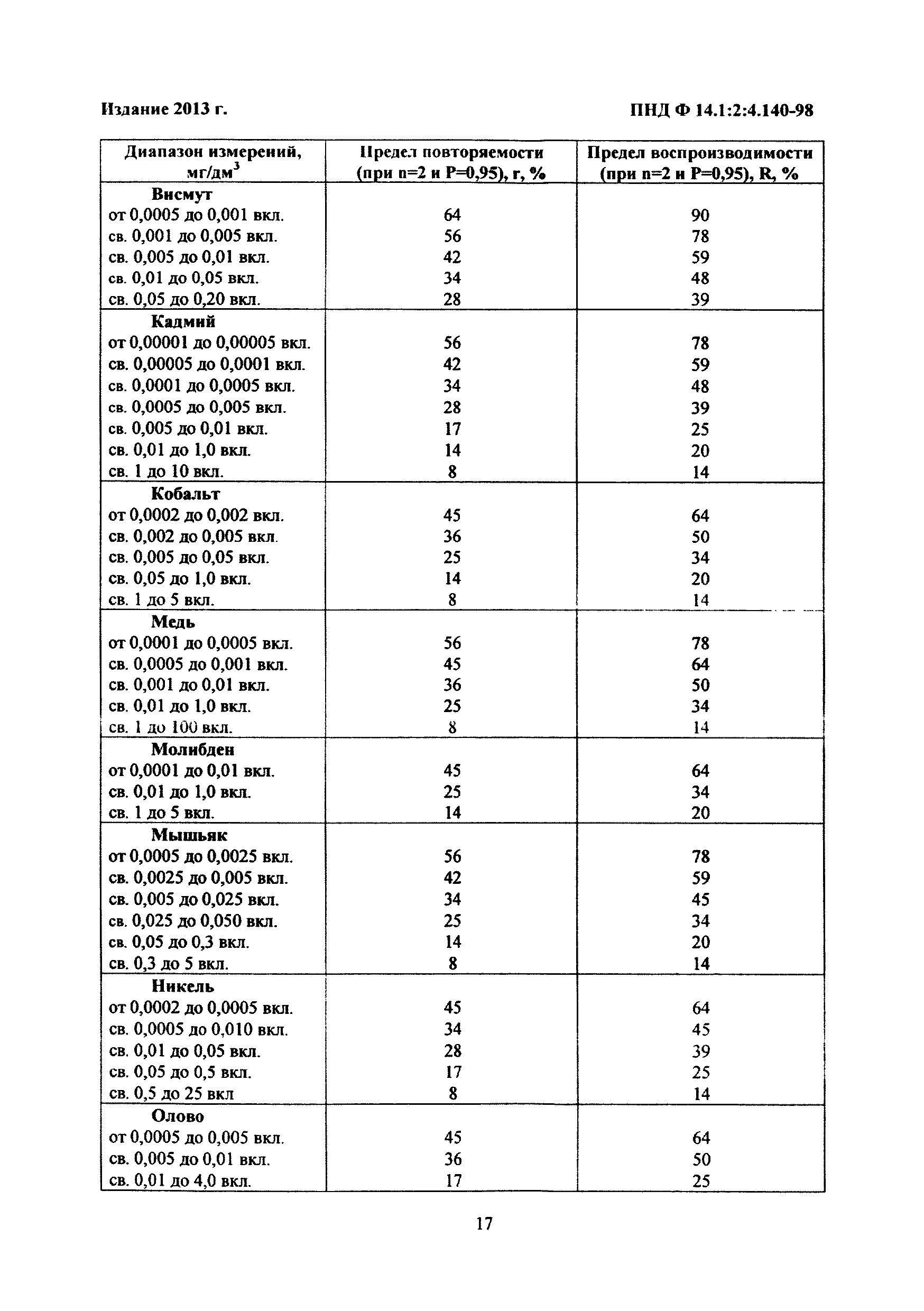 ПНД Ф 14.1:2:4.140-98