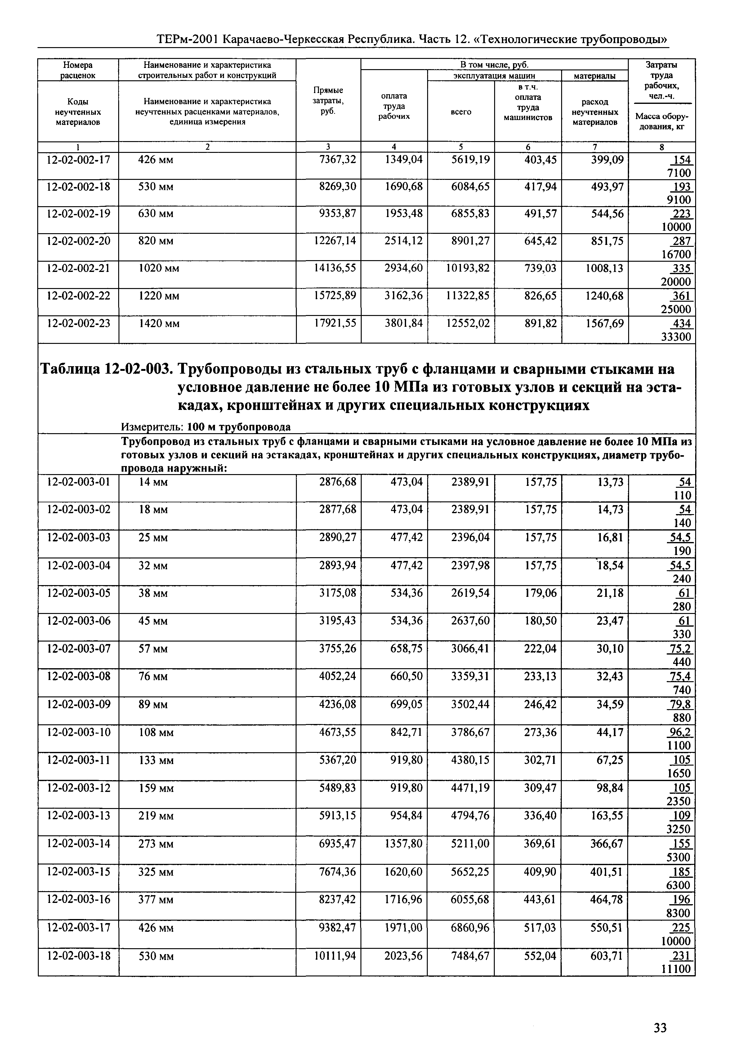 ТЕРм Карачаево-Черкесская Республика 12-2001