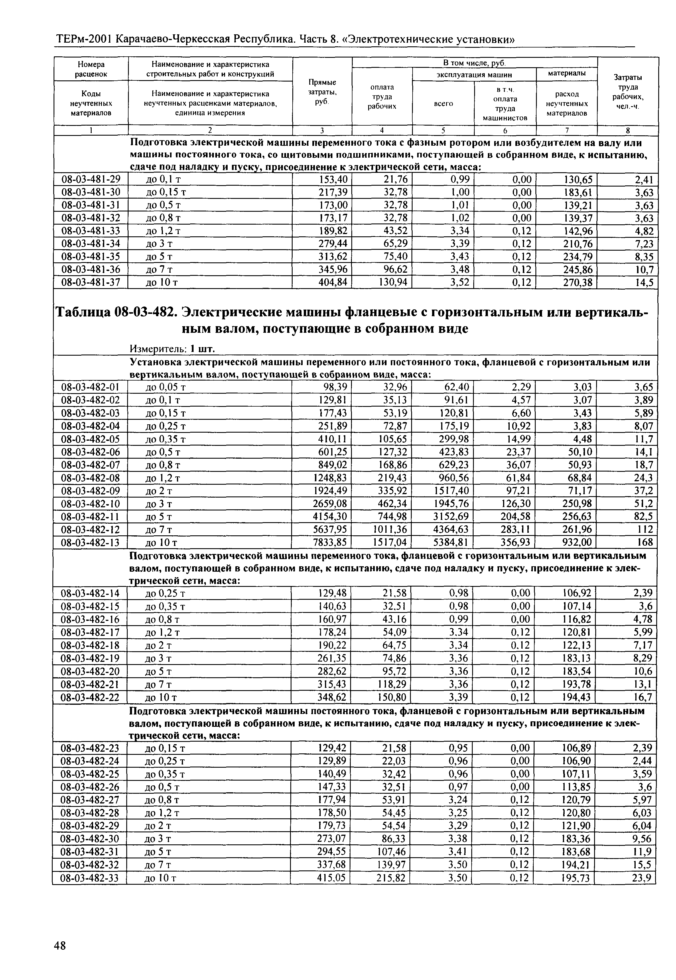 ТЕРм Карачаево-Черкесская Республика 08-2001