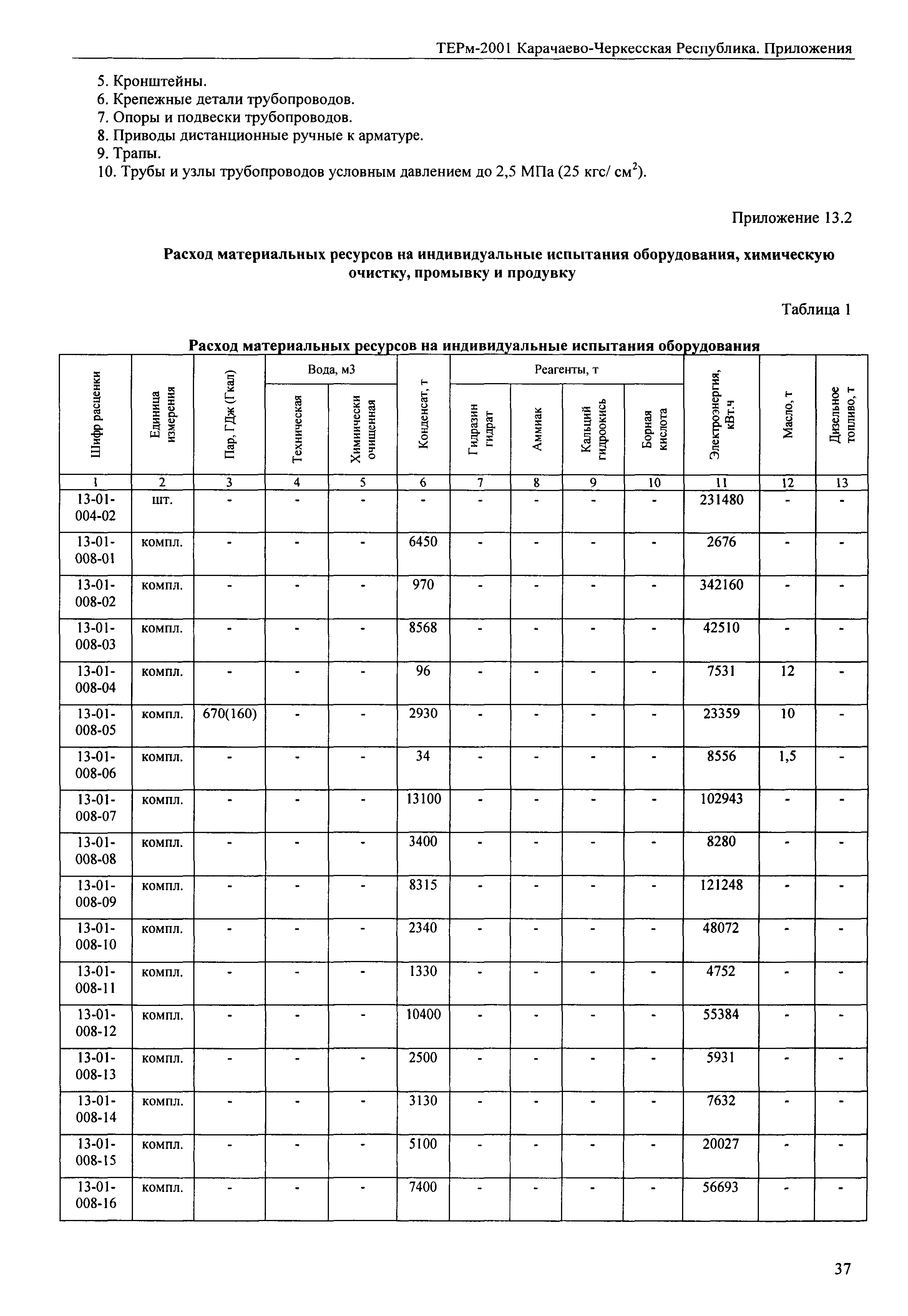 ТЕРм Карачаево-Черкесская Республика 2001-Пр