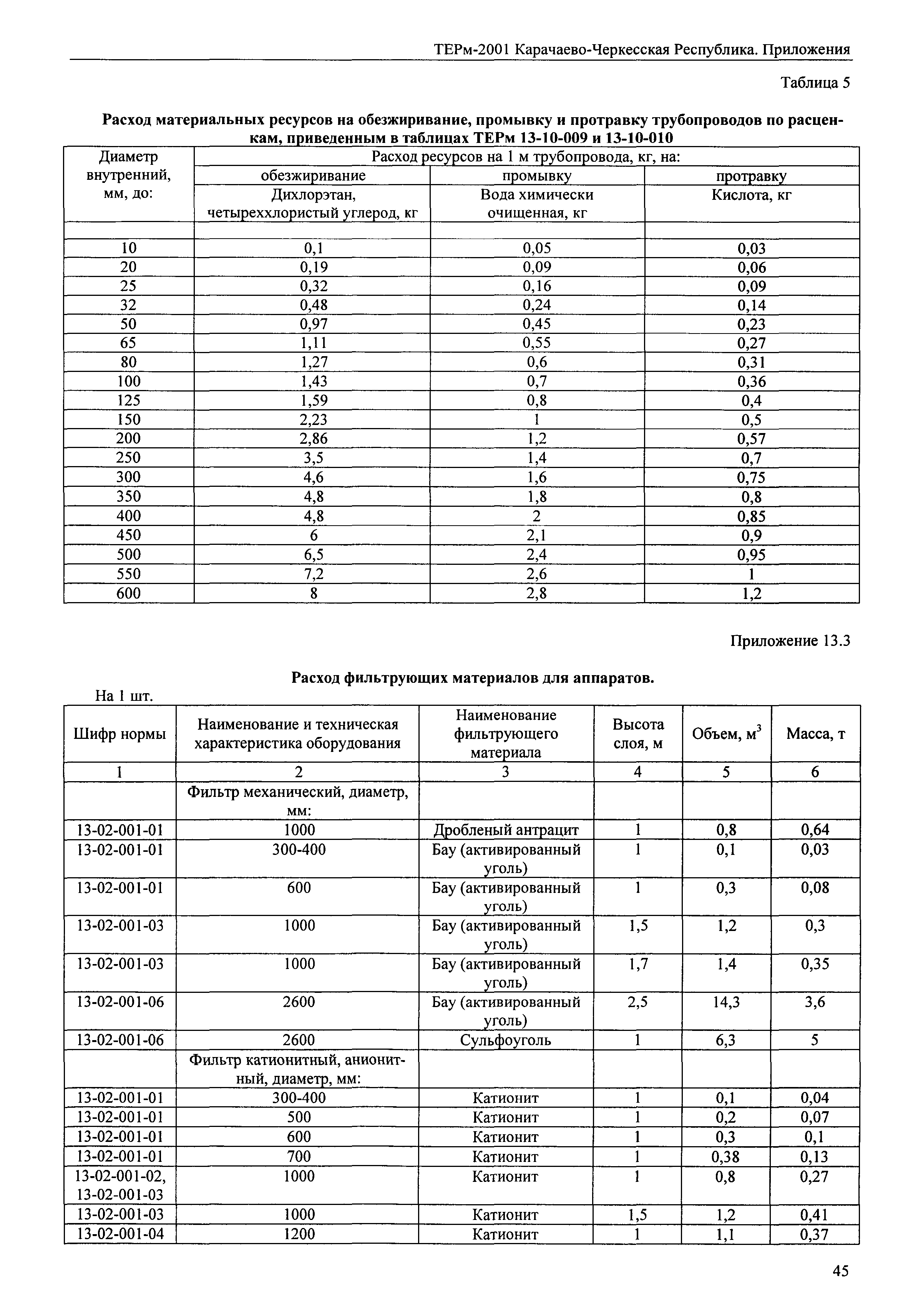 ТЕРм Карачаево-Черкесская Республика 2001-Пр