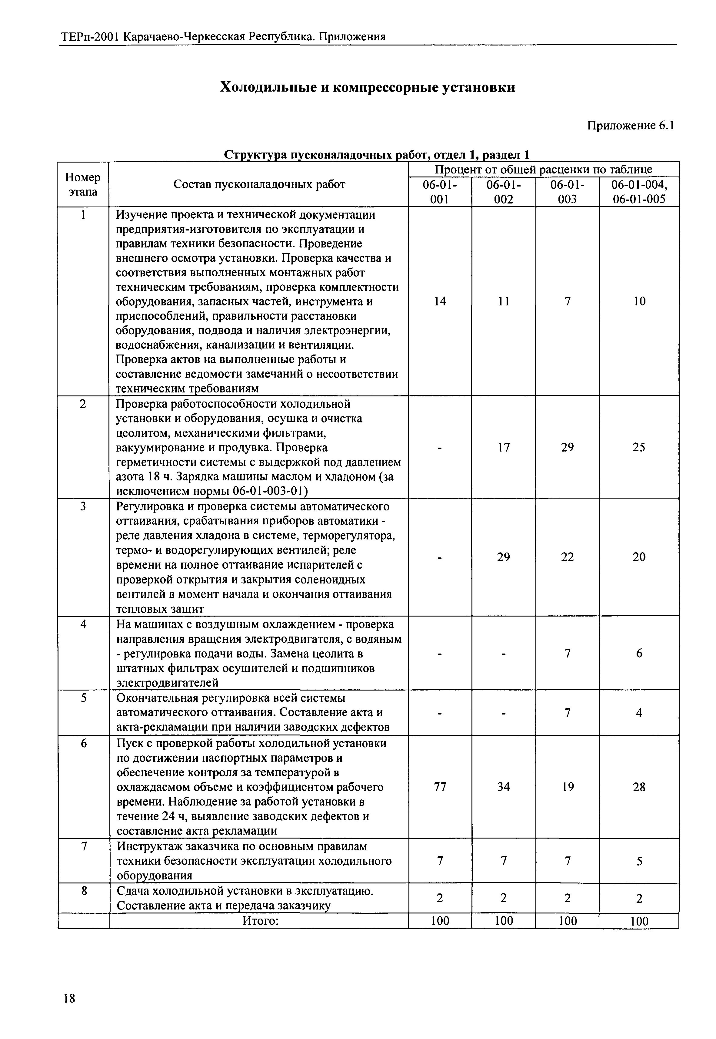 ТЕРп Карачаево-Черкесская Республика 2001-Пр