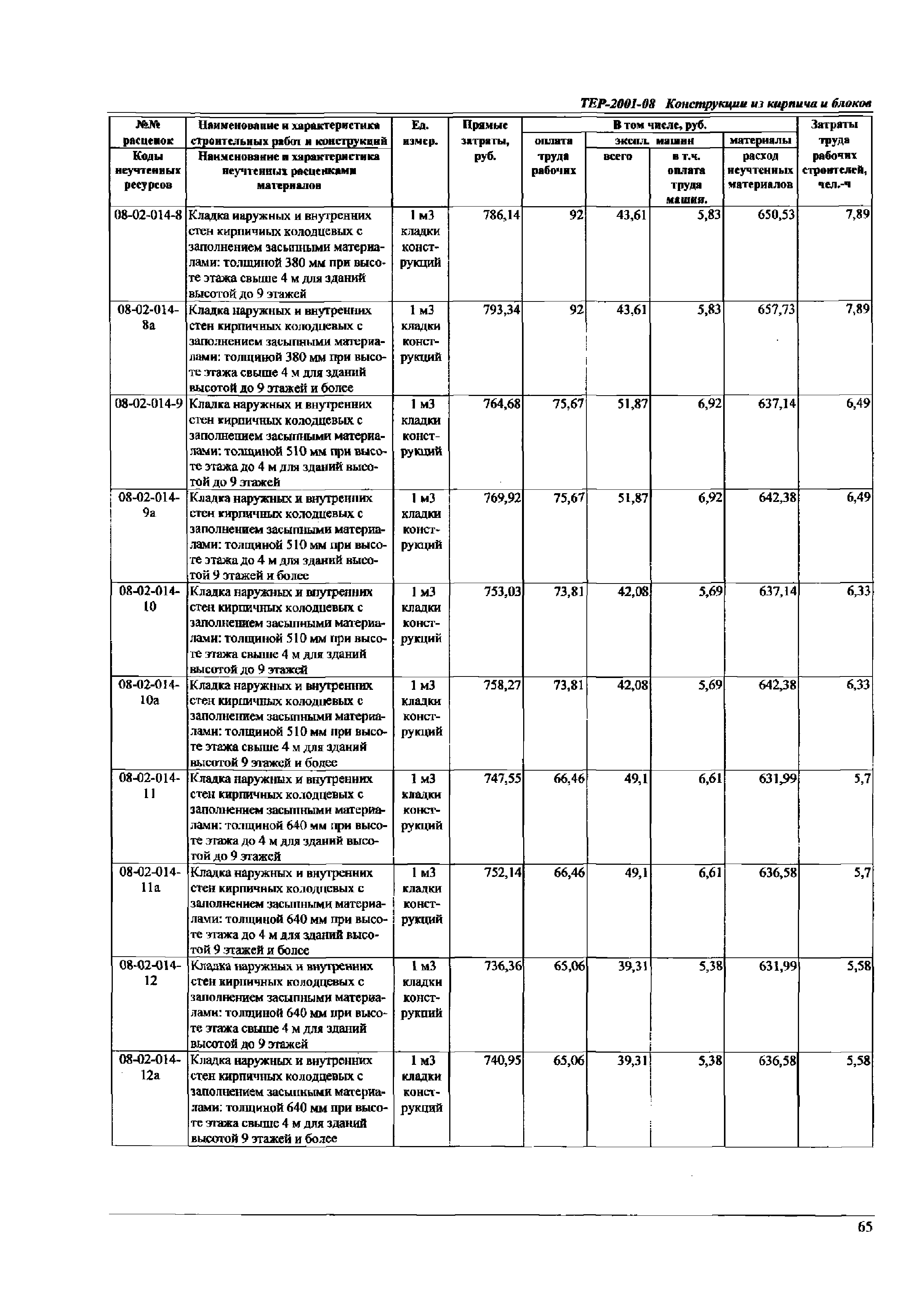 ТЕР Самарской области 2001-08