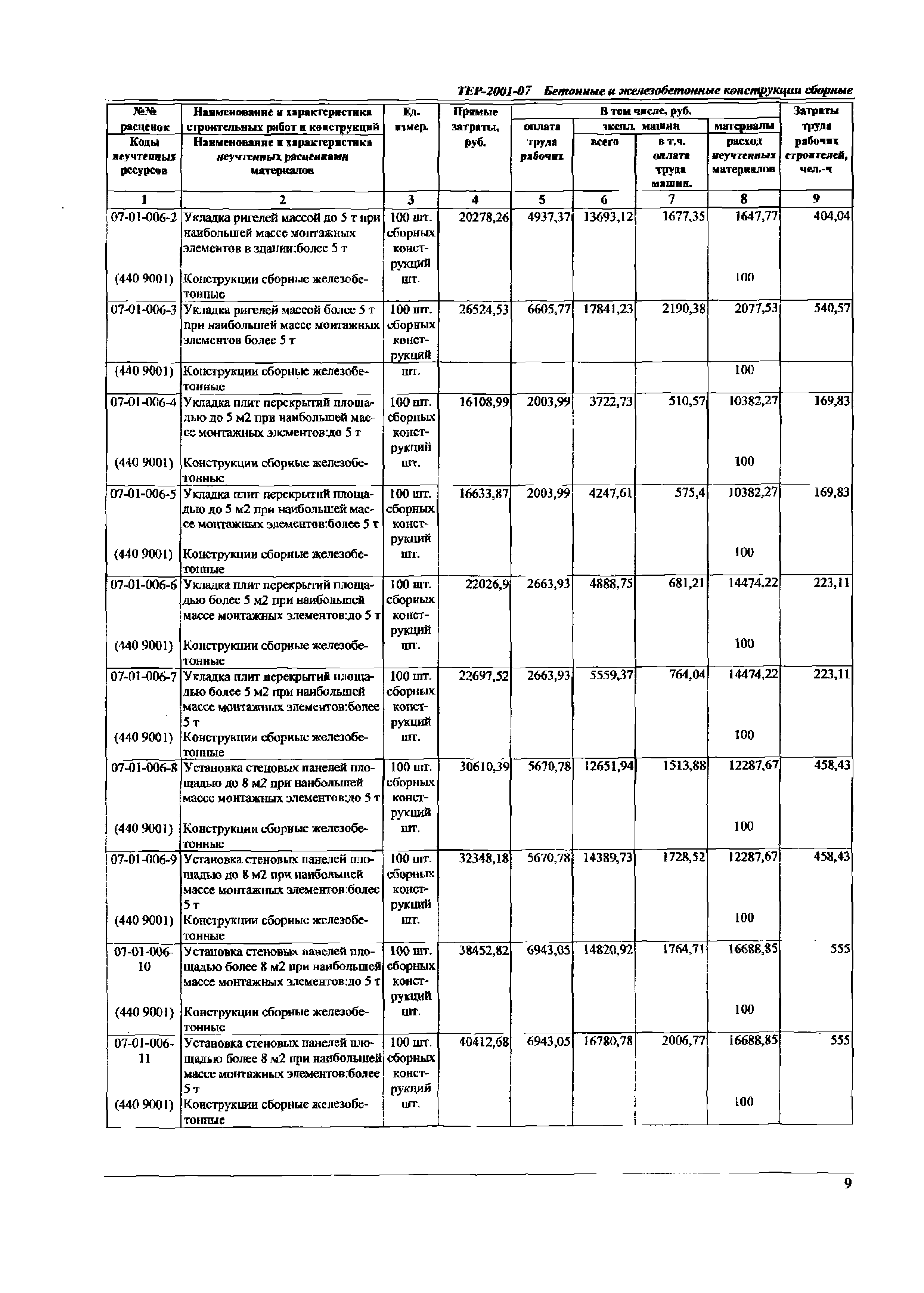 ТЕР Самарской области 2001-07