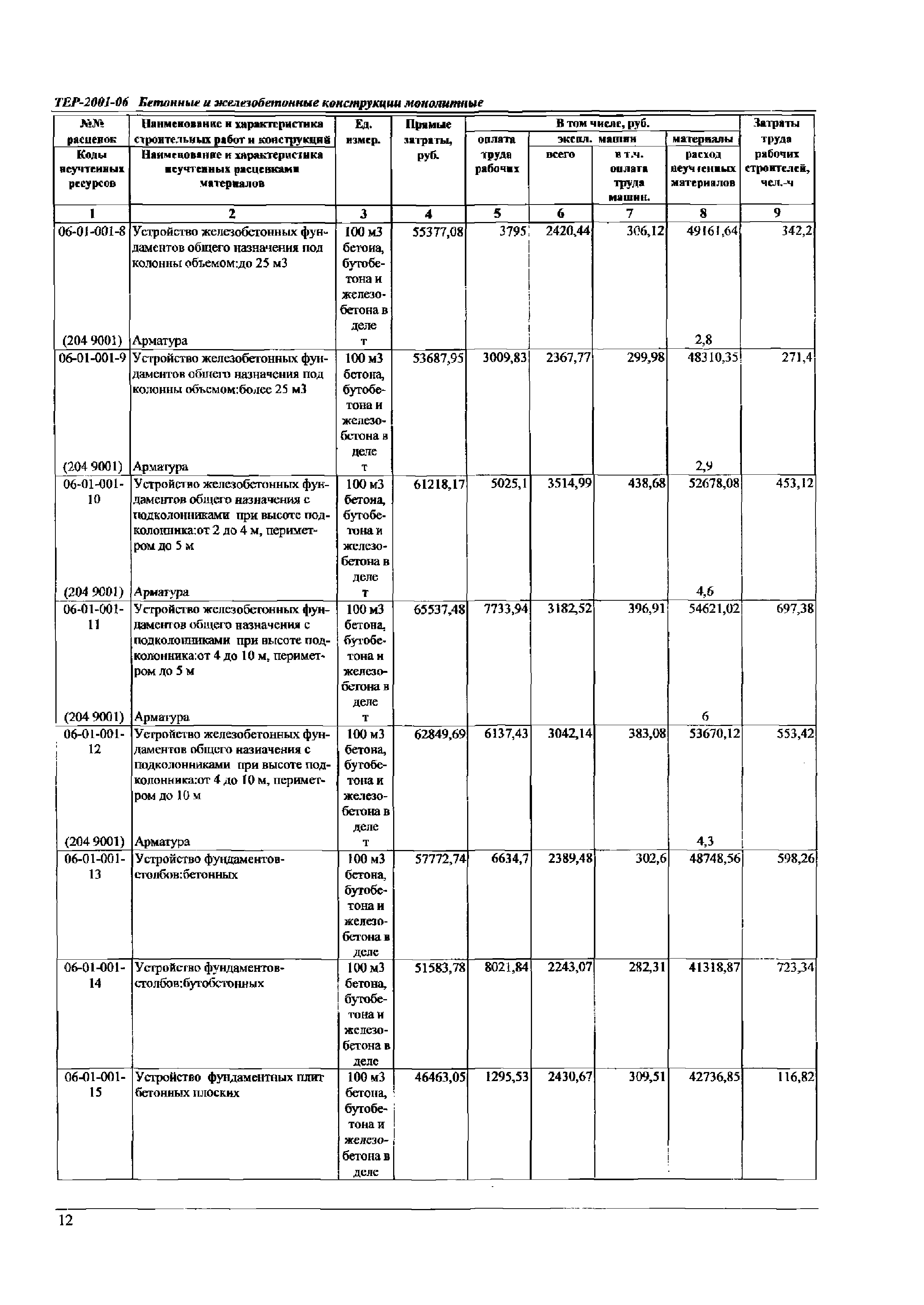 ТЕР Самарской области 2001-06