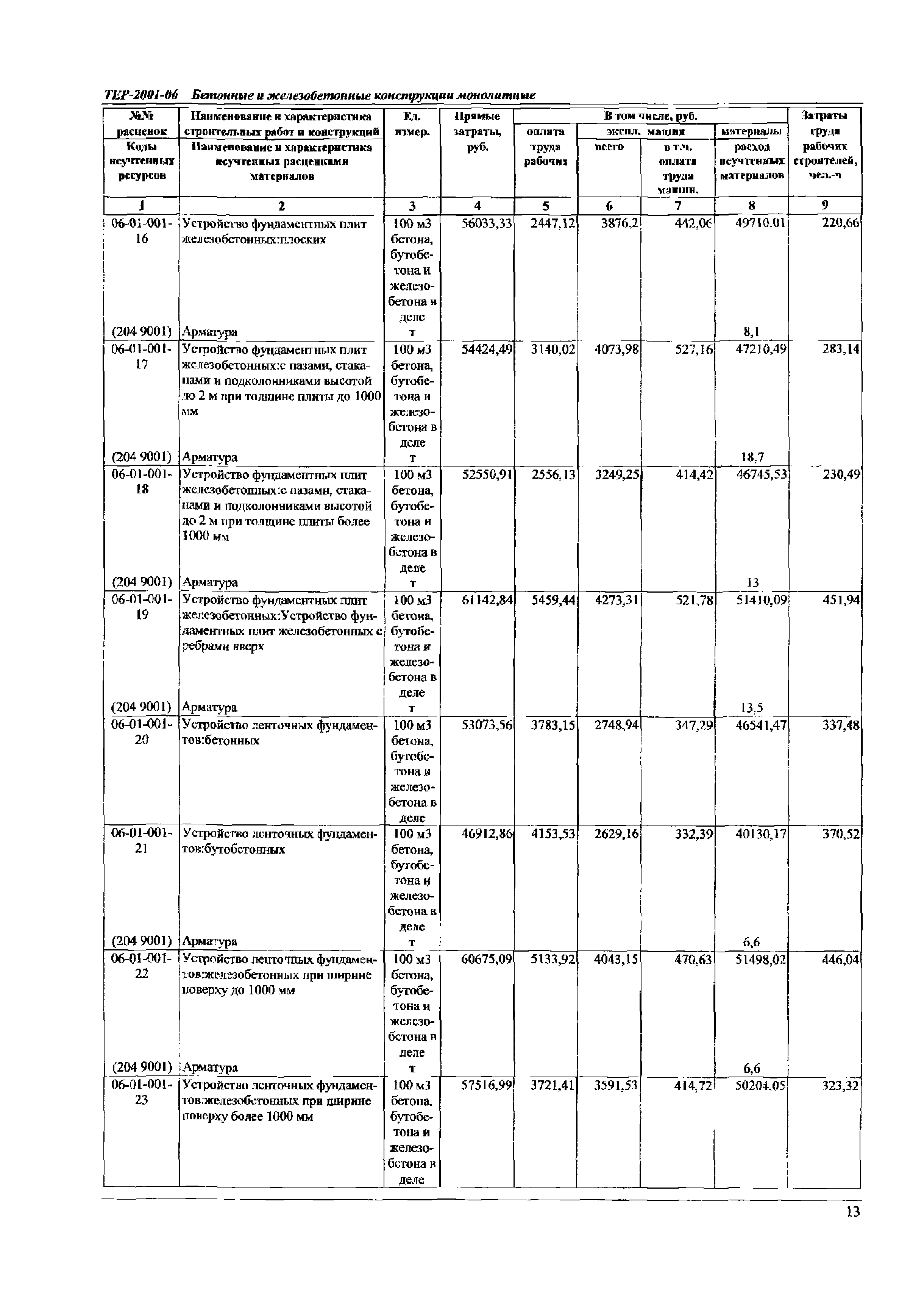 ТЕР Самарской области 2001-06