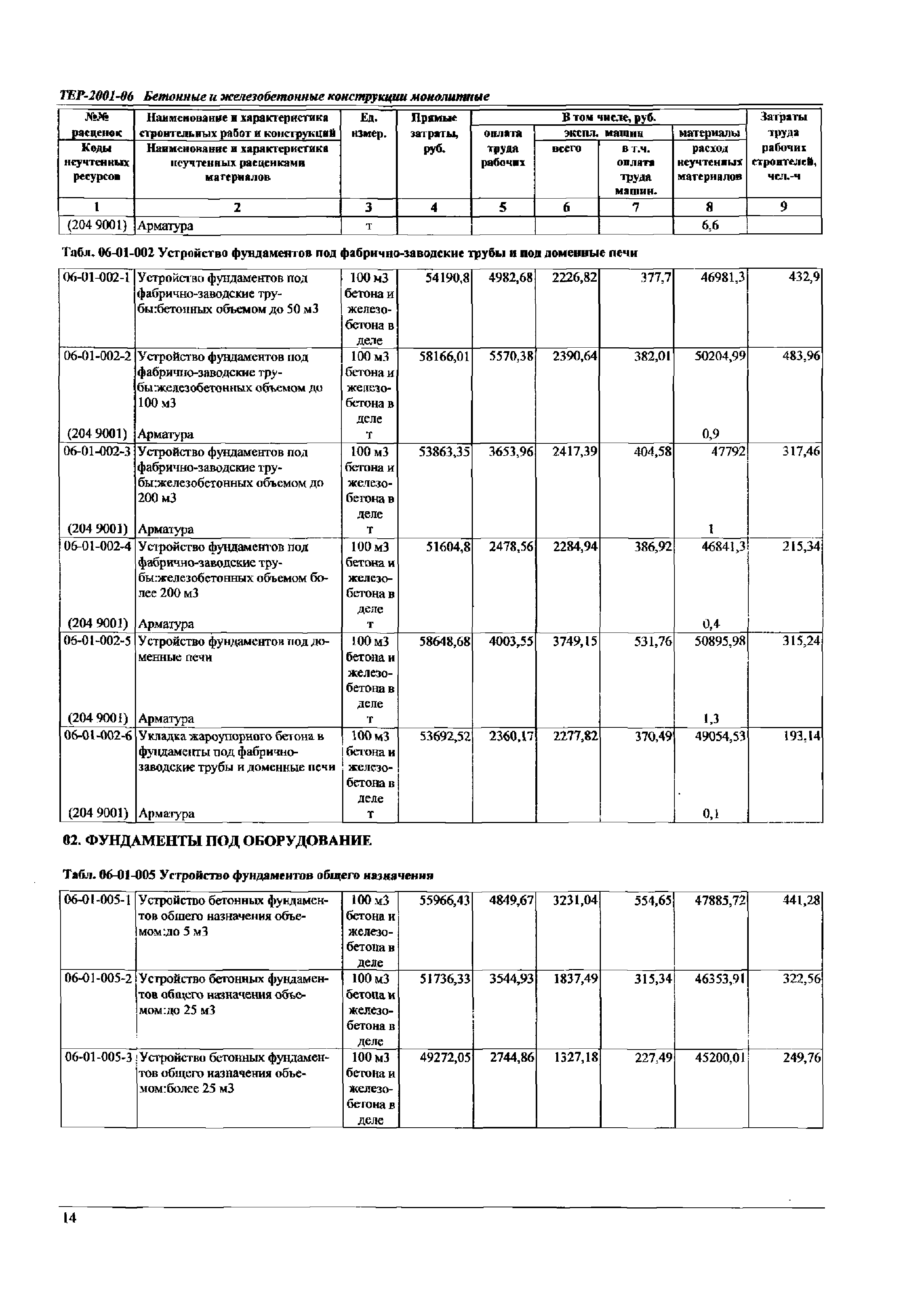 ТЕР Самарской области 2001-06