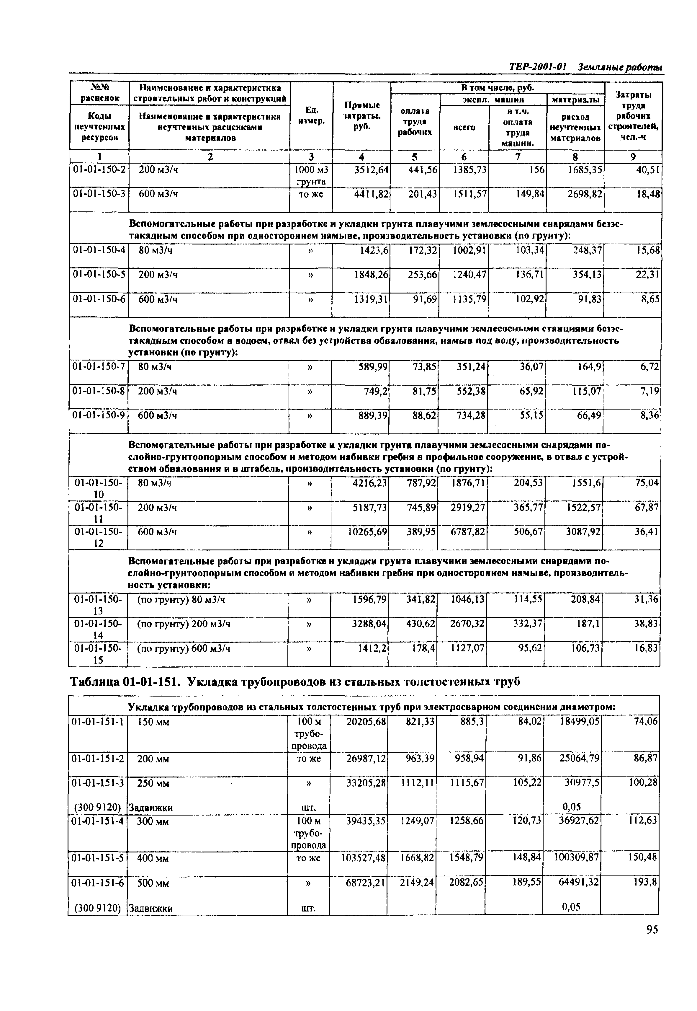 ТЕР Самарской области 2001-01