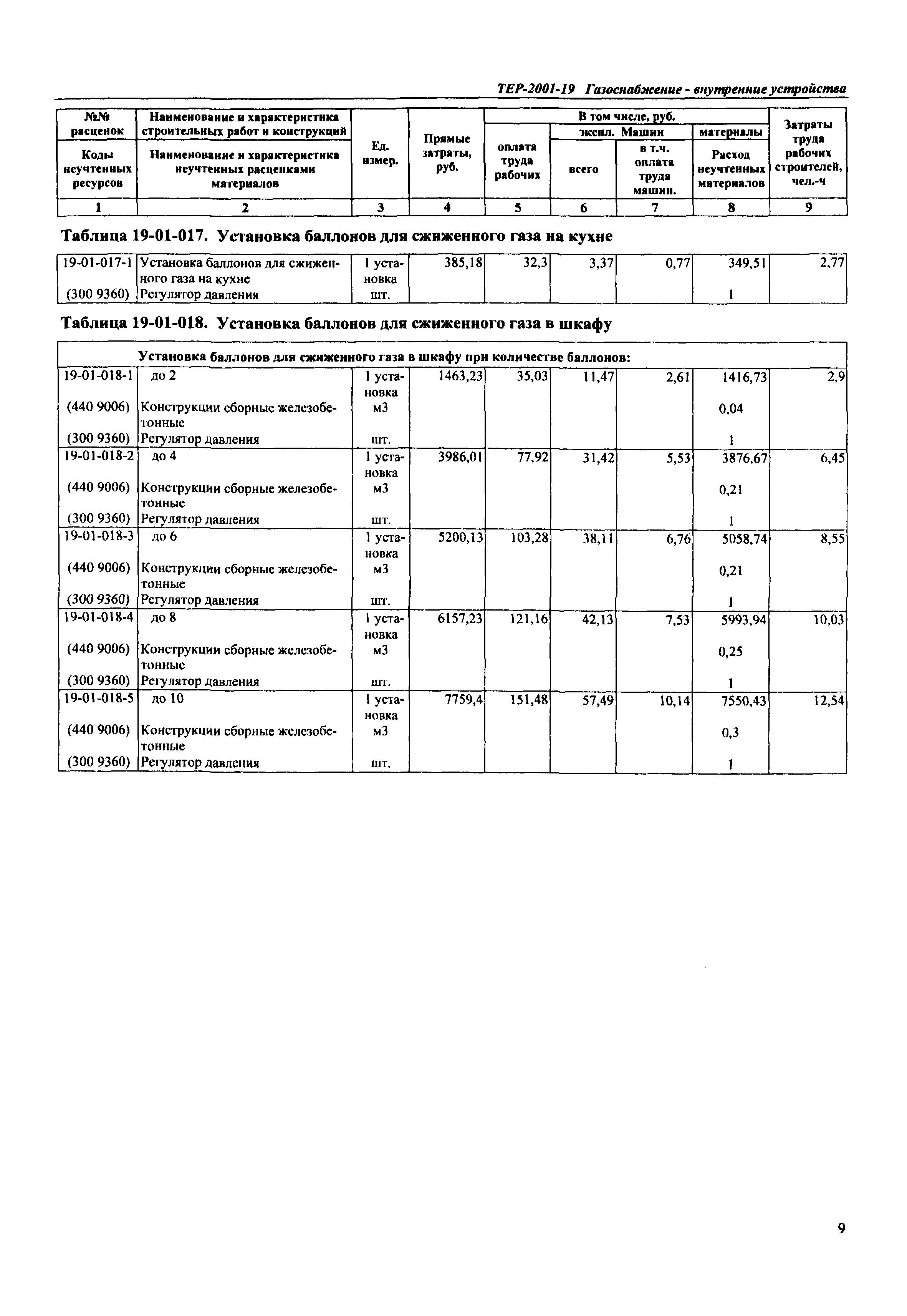 ТЕР Самарской области 2001-19