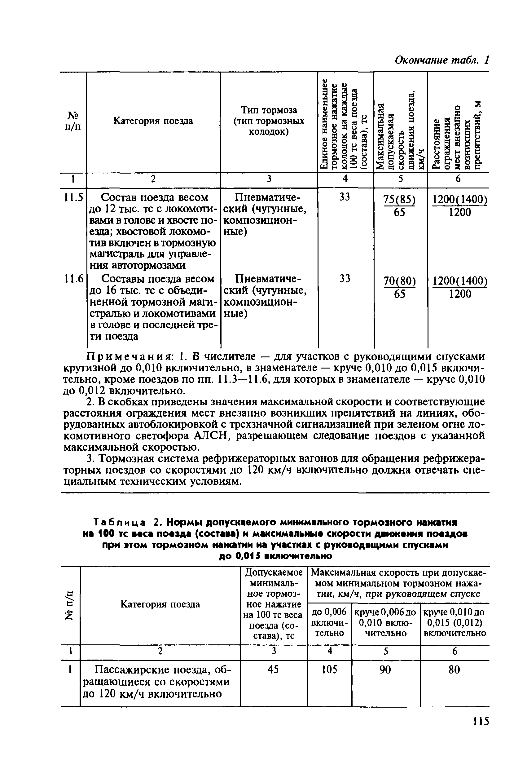 Инструкция ЦТ-ЦВ-ЦЛ-ВНИИЖТ/277