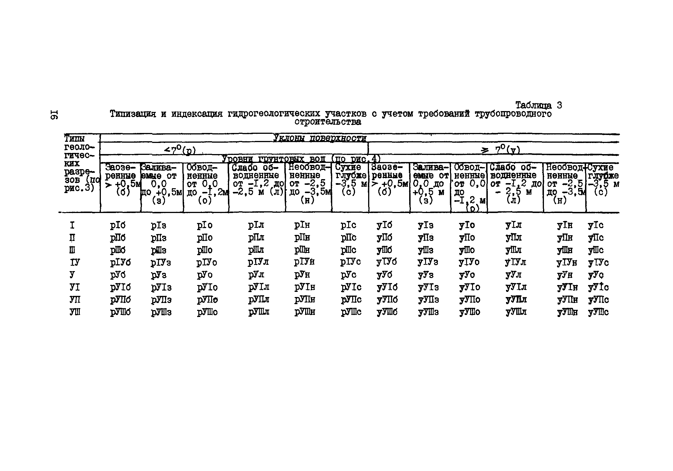 Р 500-83