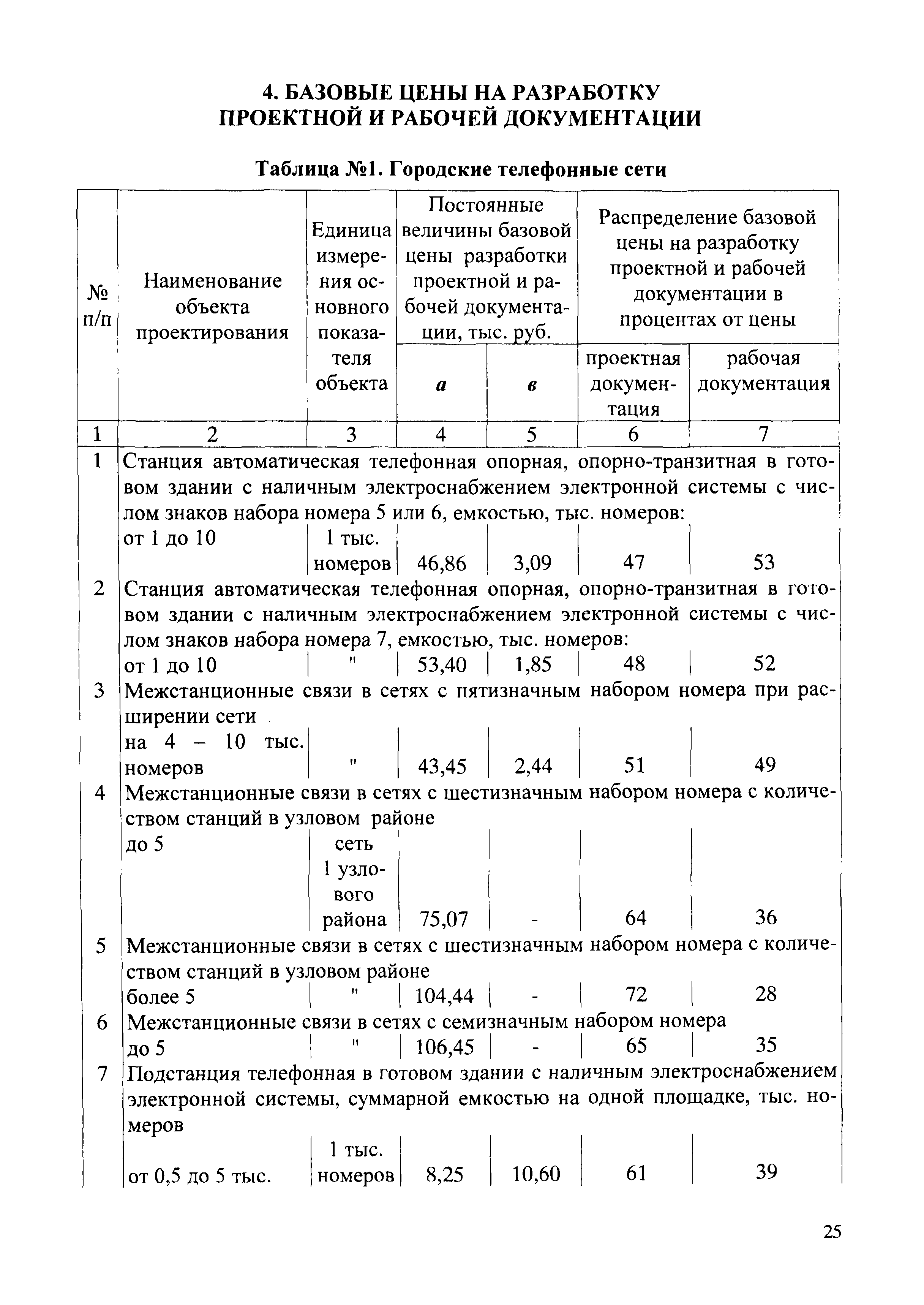 СБЦП 81-2001-02