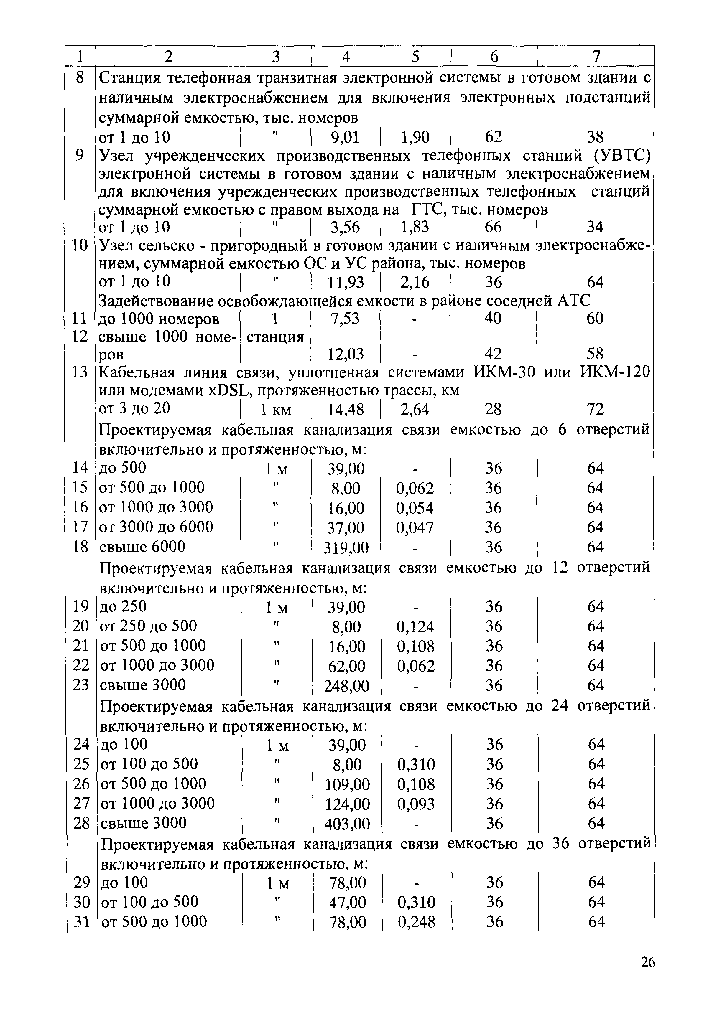 СБЦП 81-2001-02