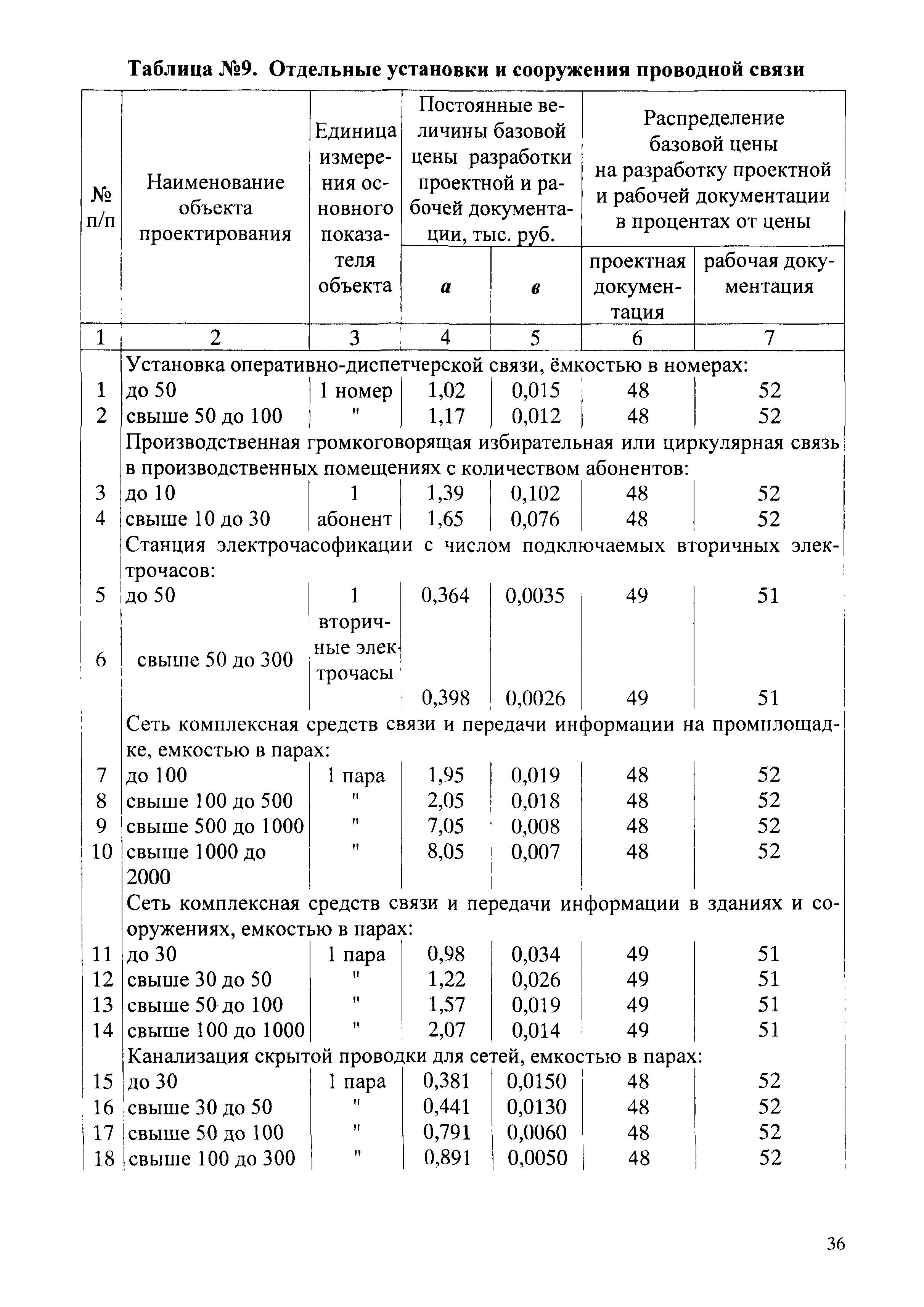 СБЦП 81-2001-02