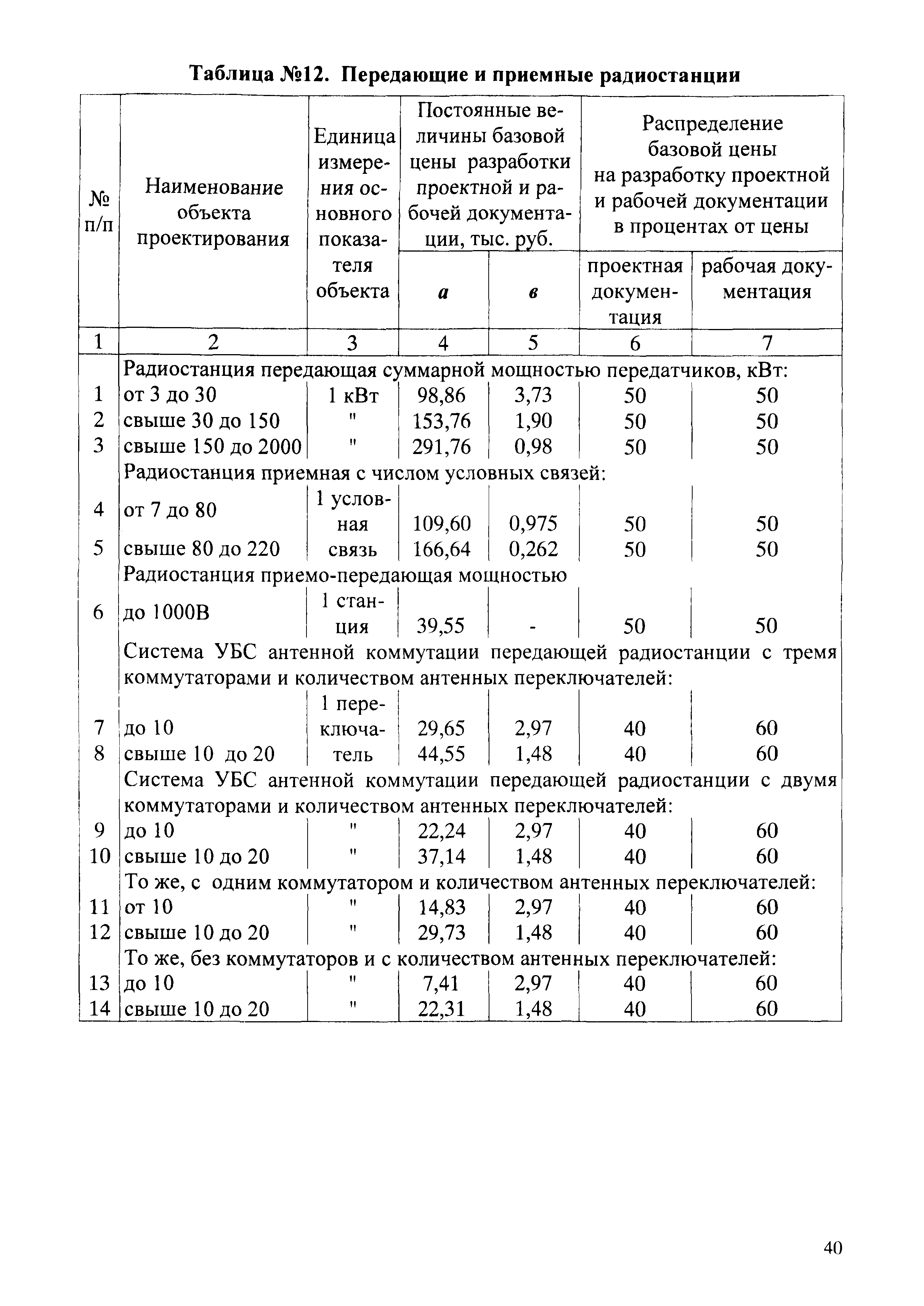 СБЦП 81-2001-02