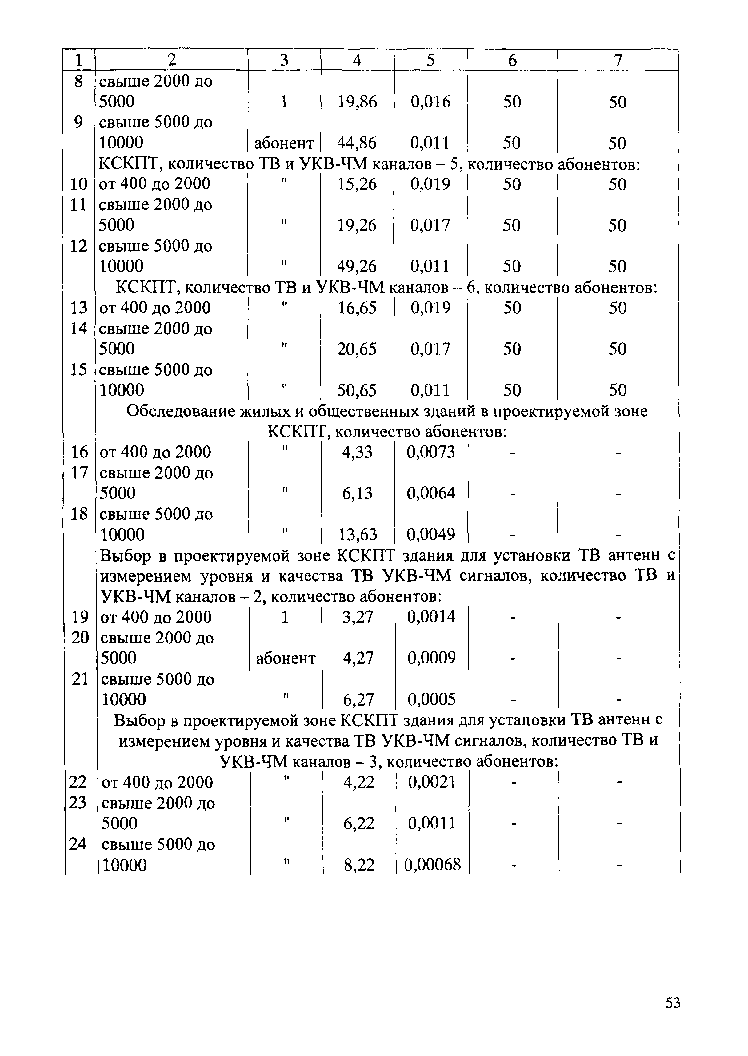 СБЦП 81-2001-02