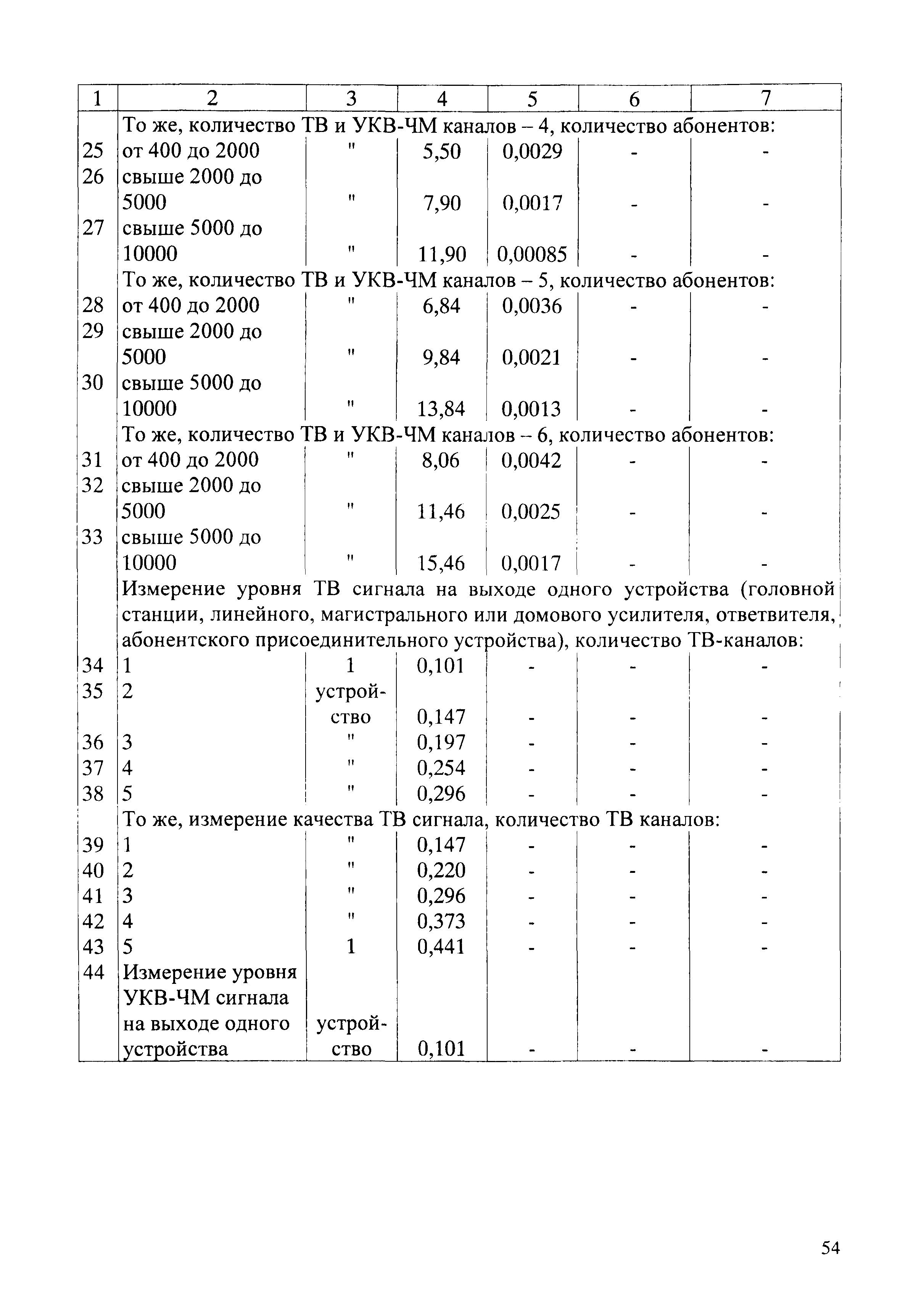 СБЦП 81-2001-02