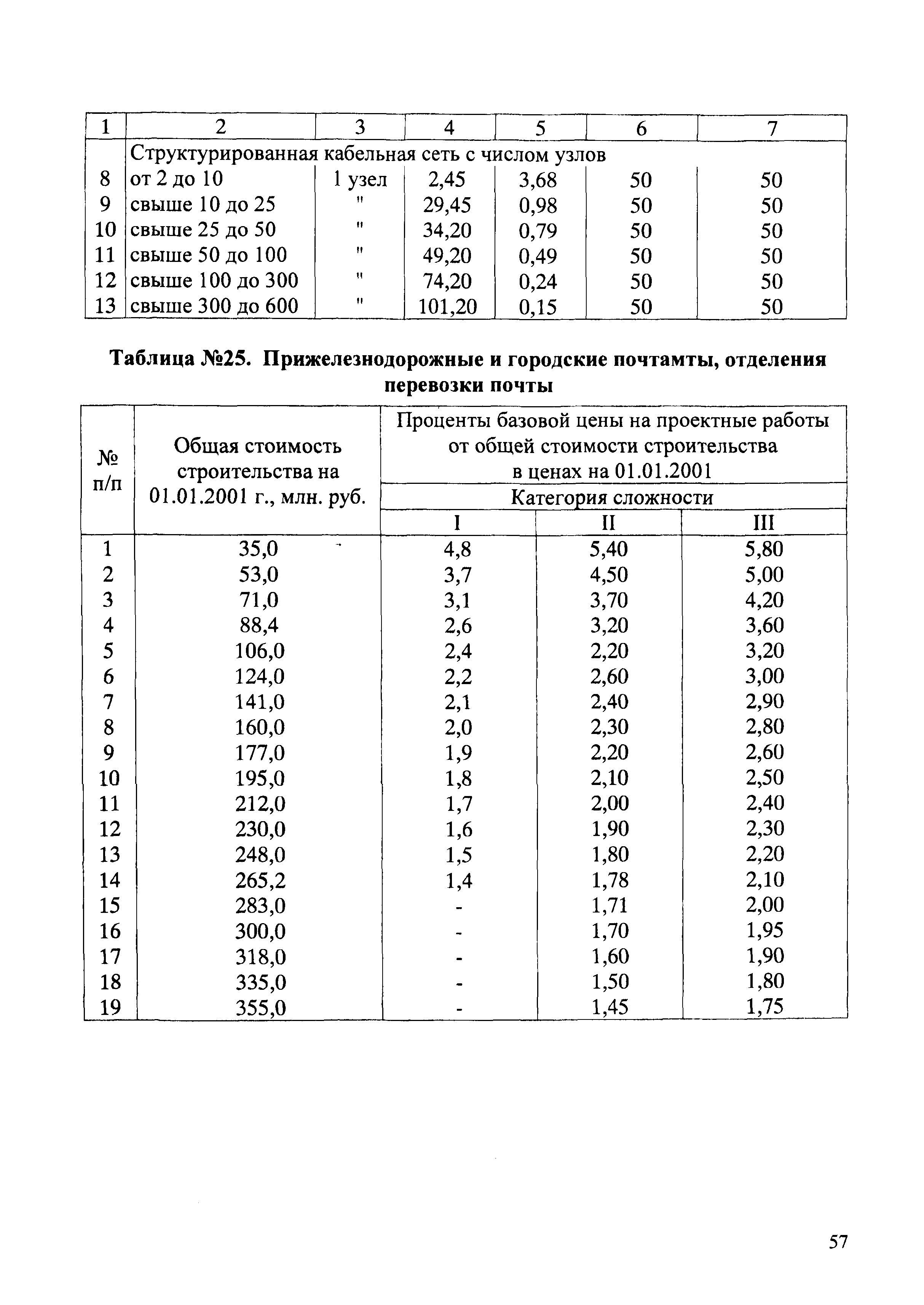 СБЦП 81-2001-02