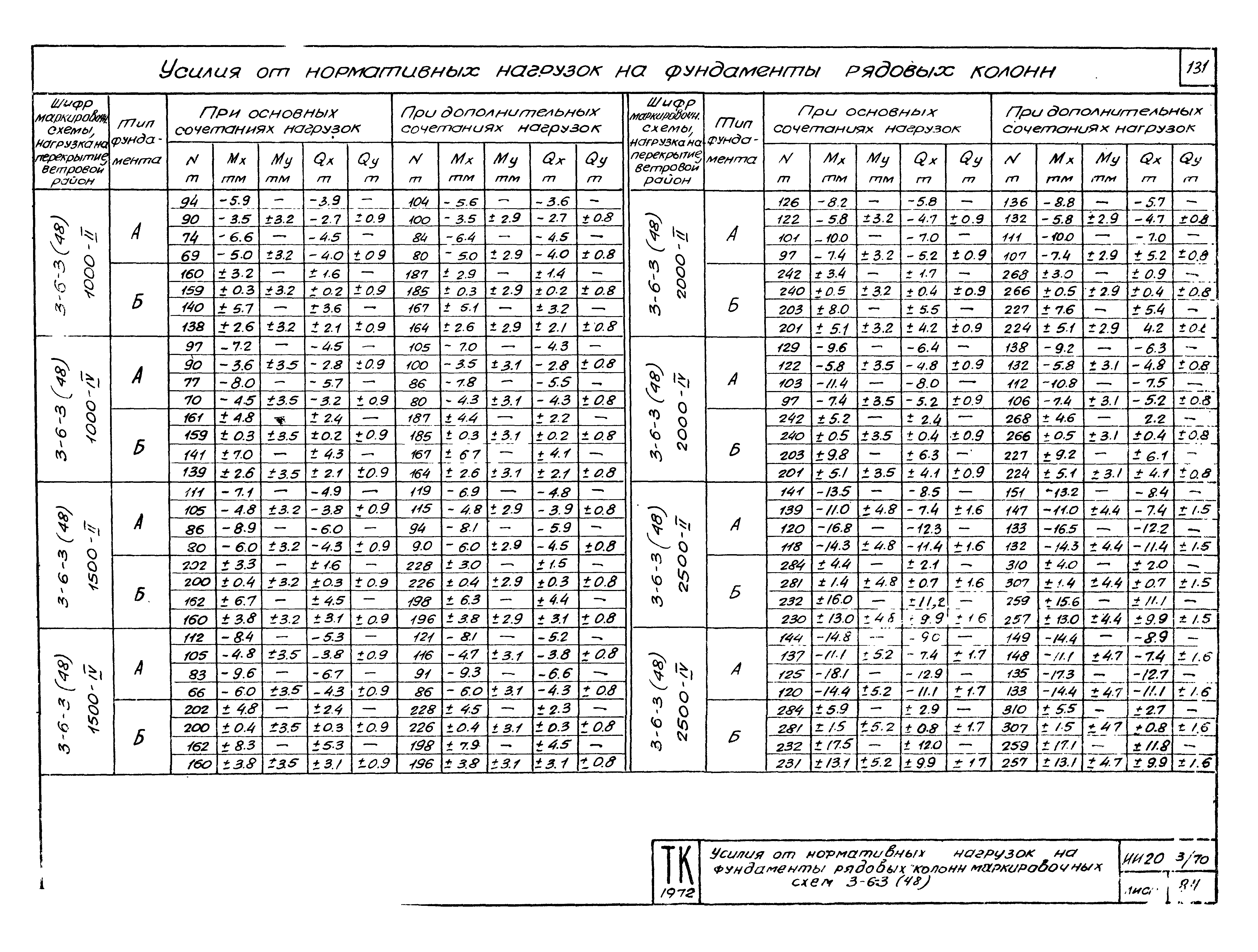 Серия ИИ20-3/70