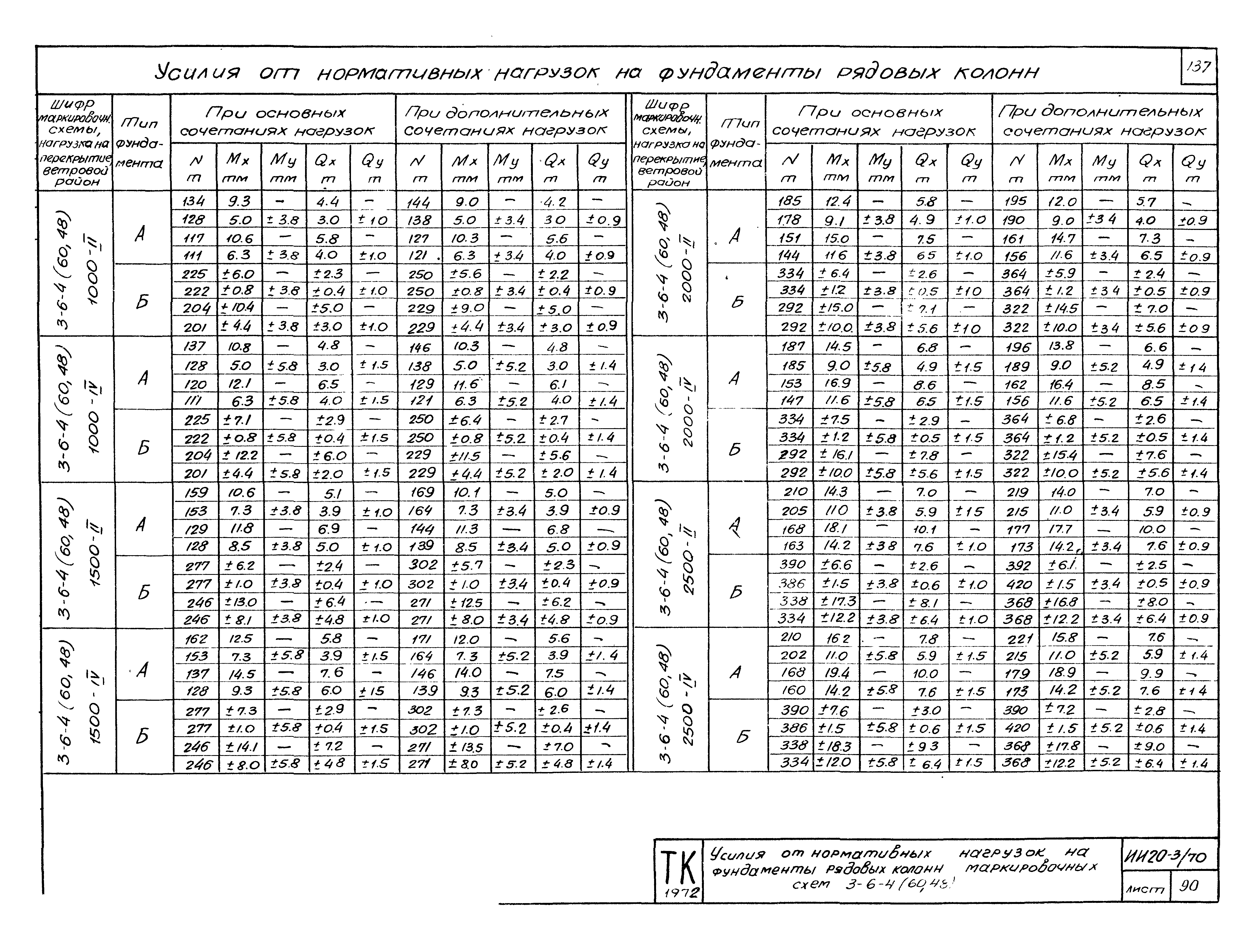 Серия ИИ20-3/70