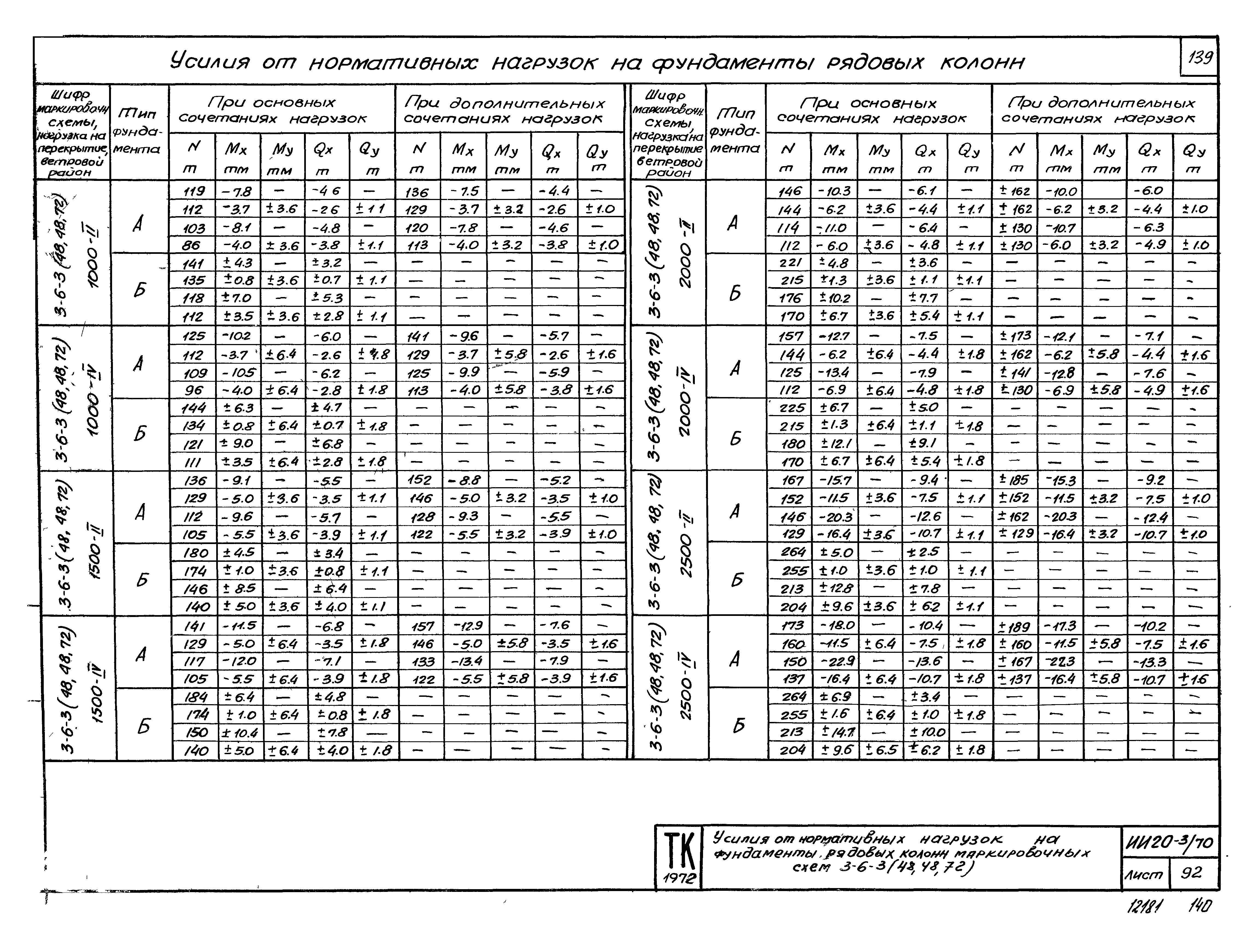 Серия ИИ20-3/70