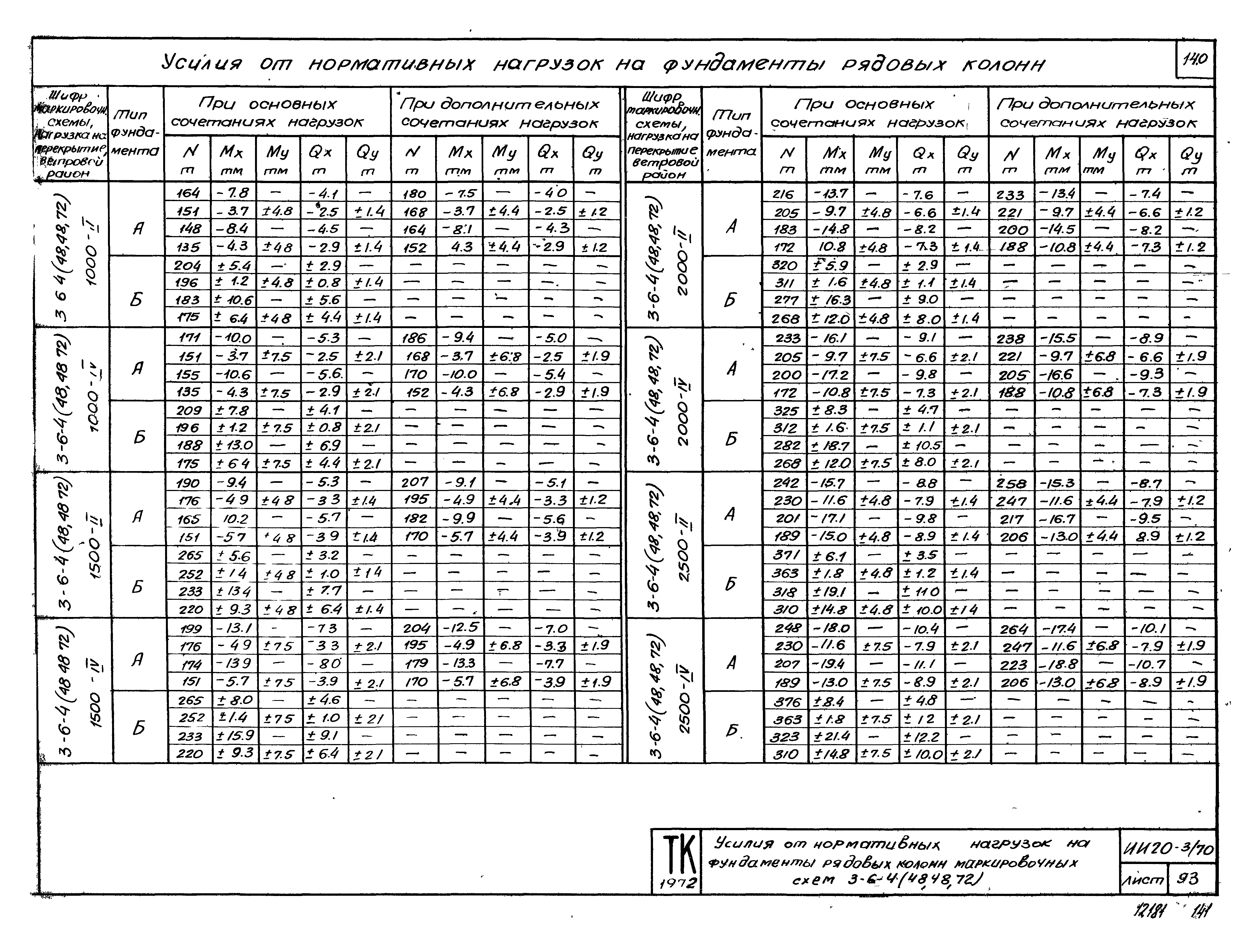 Серия ИИ20-3/70