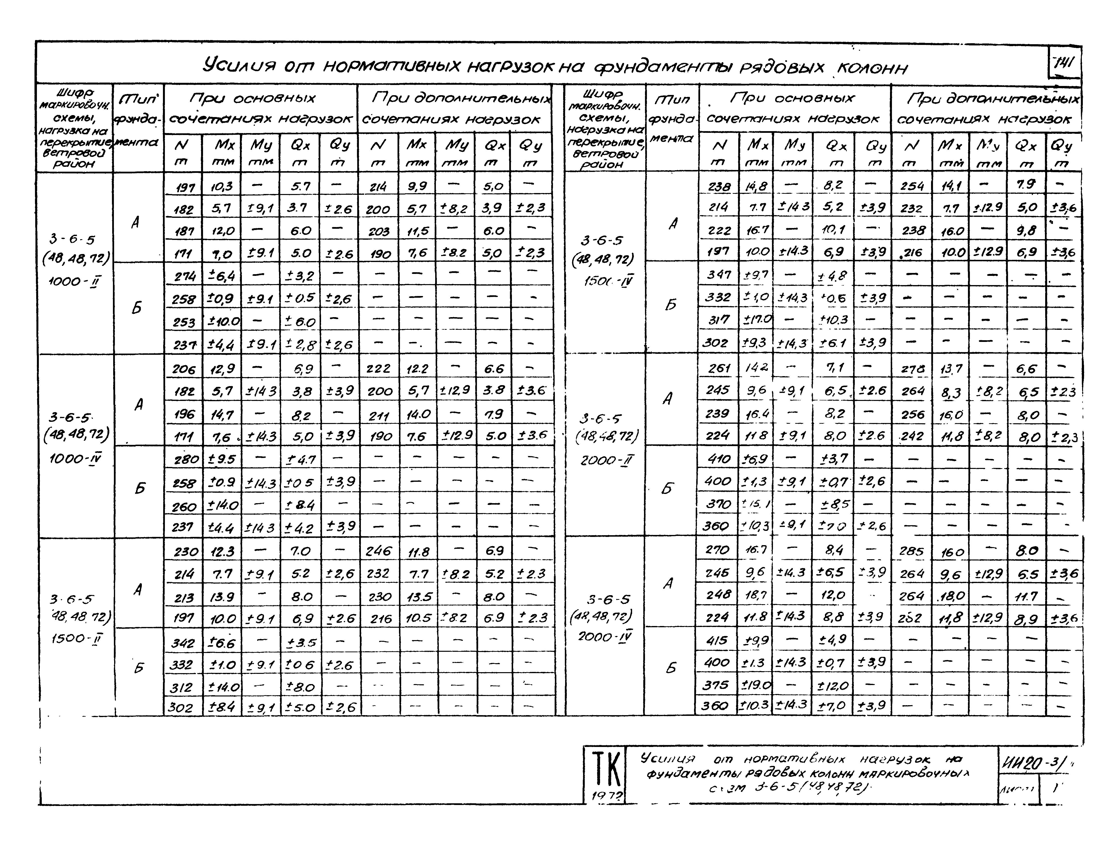 Серия ИИ20-3/70