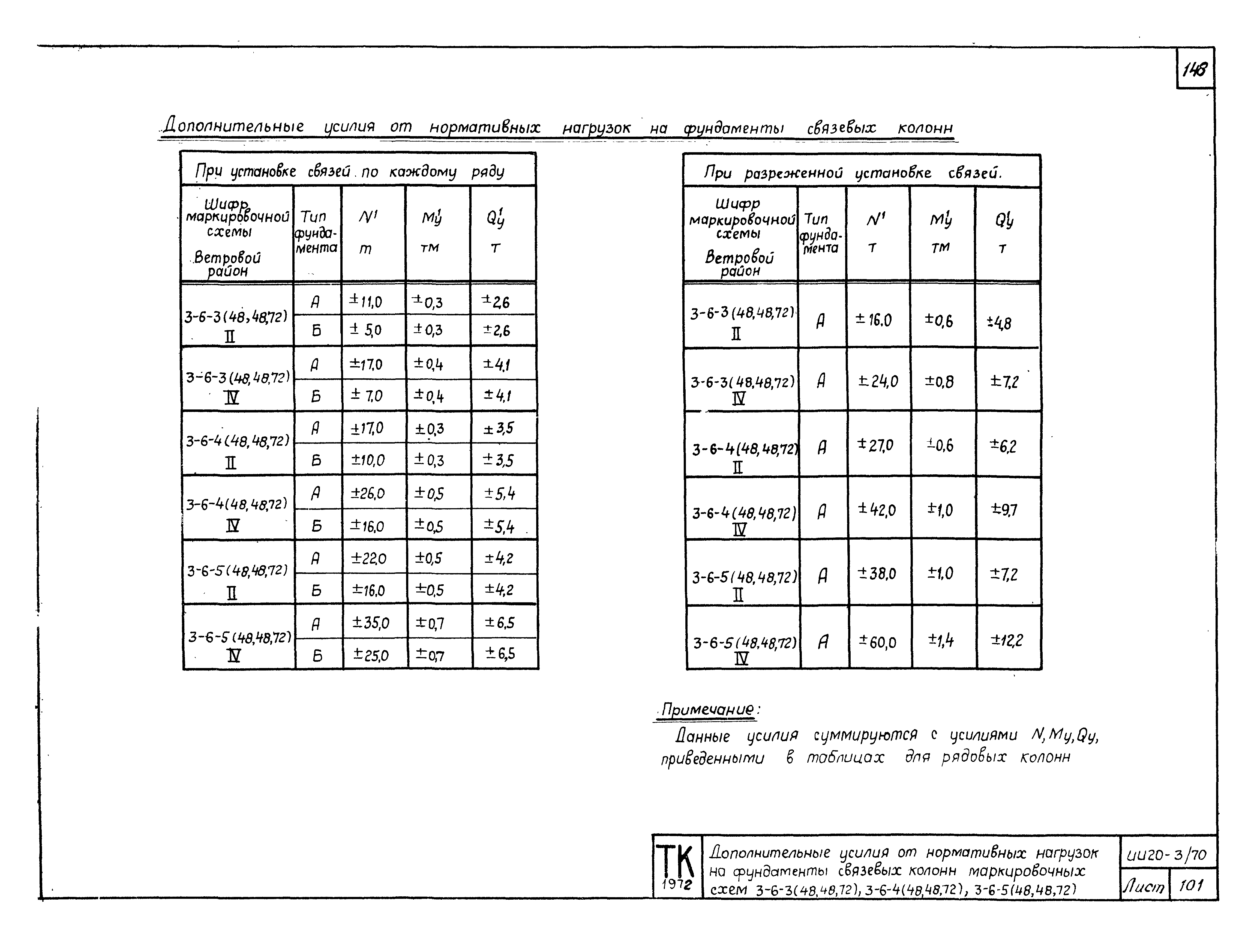 Серия ИИ20-3/70