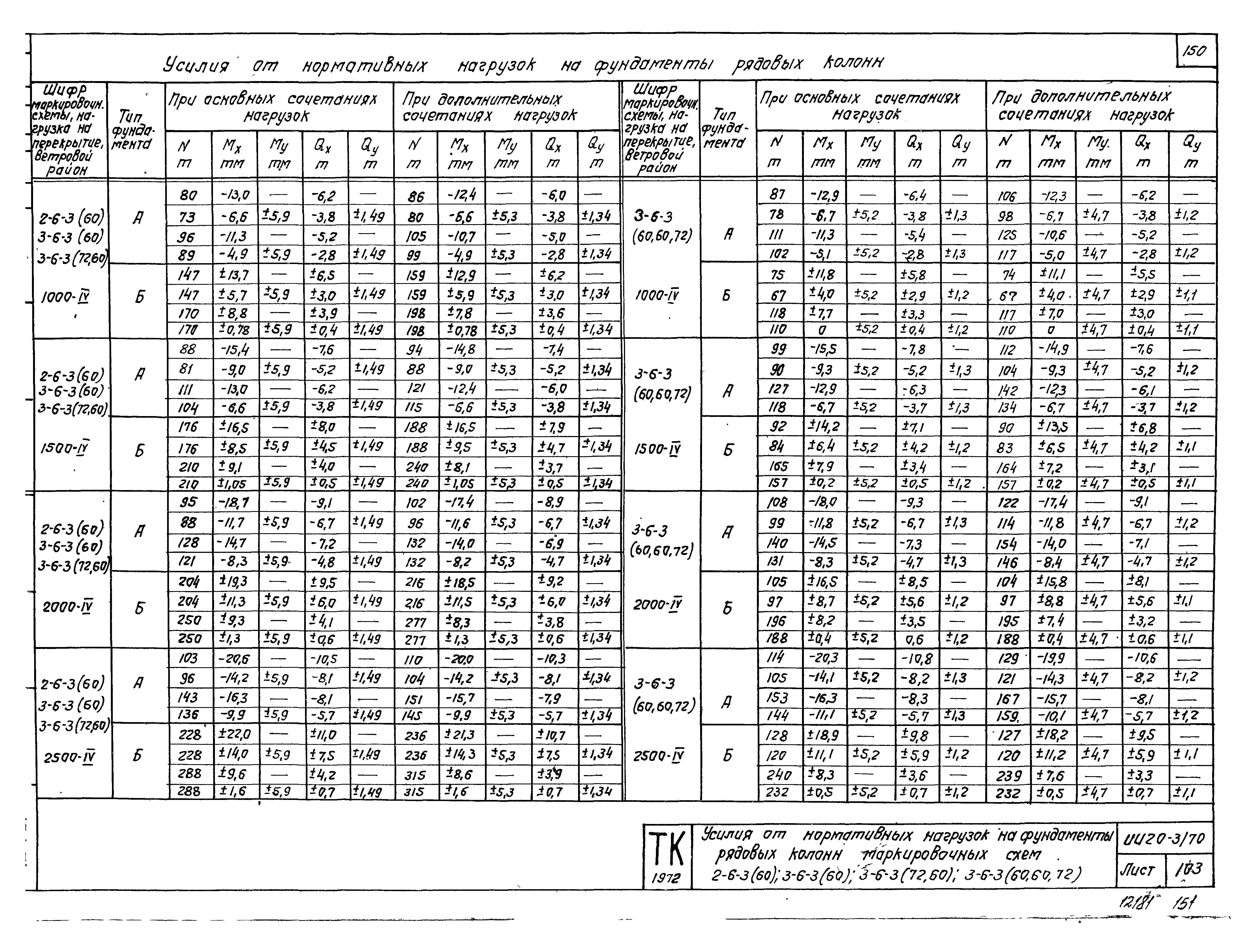 Серия ИИ20-3/70