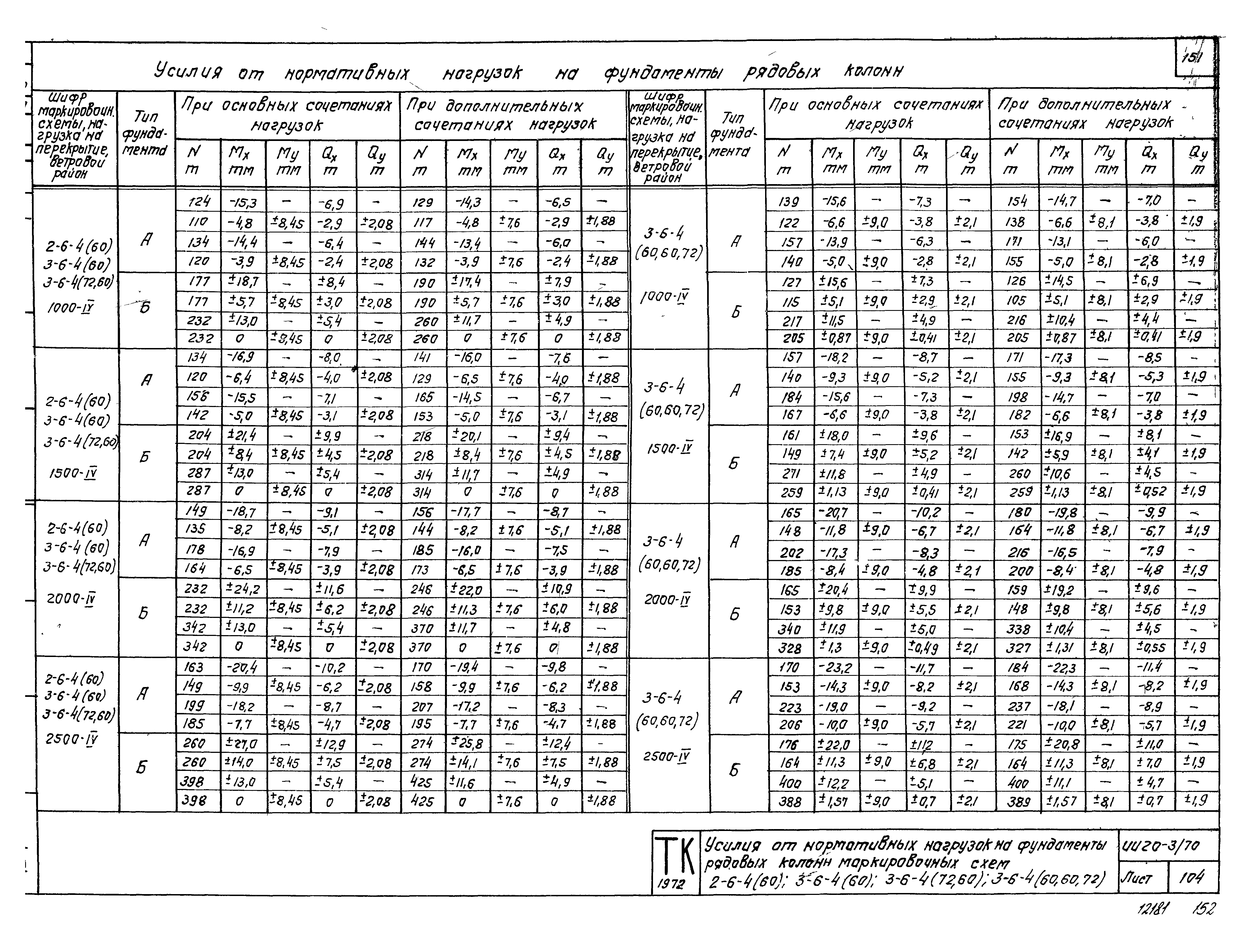 Серия ИИ20-3/70