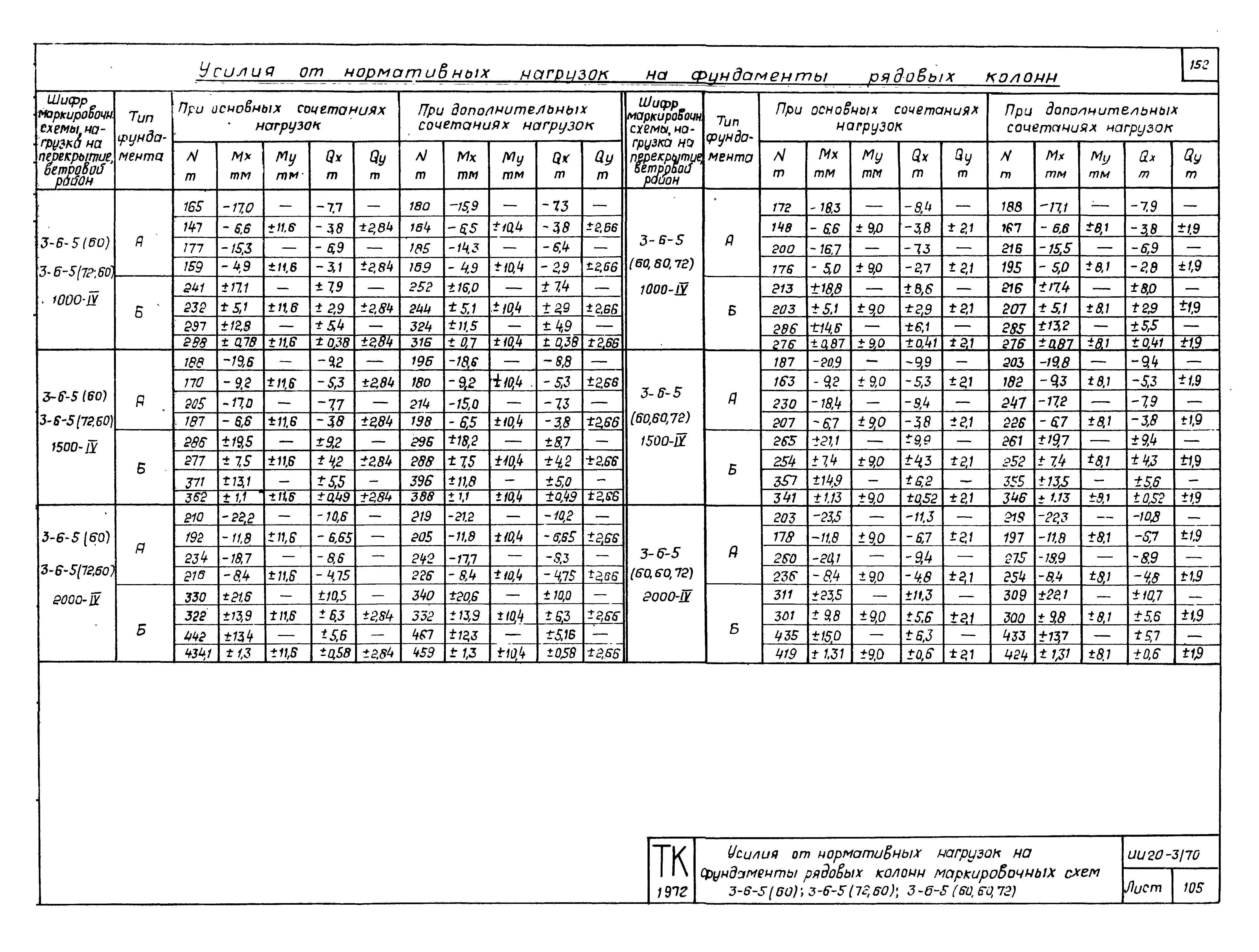 Серия ИИ20-3/70